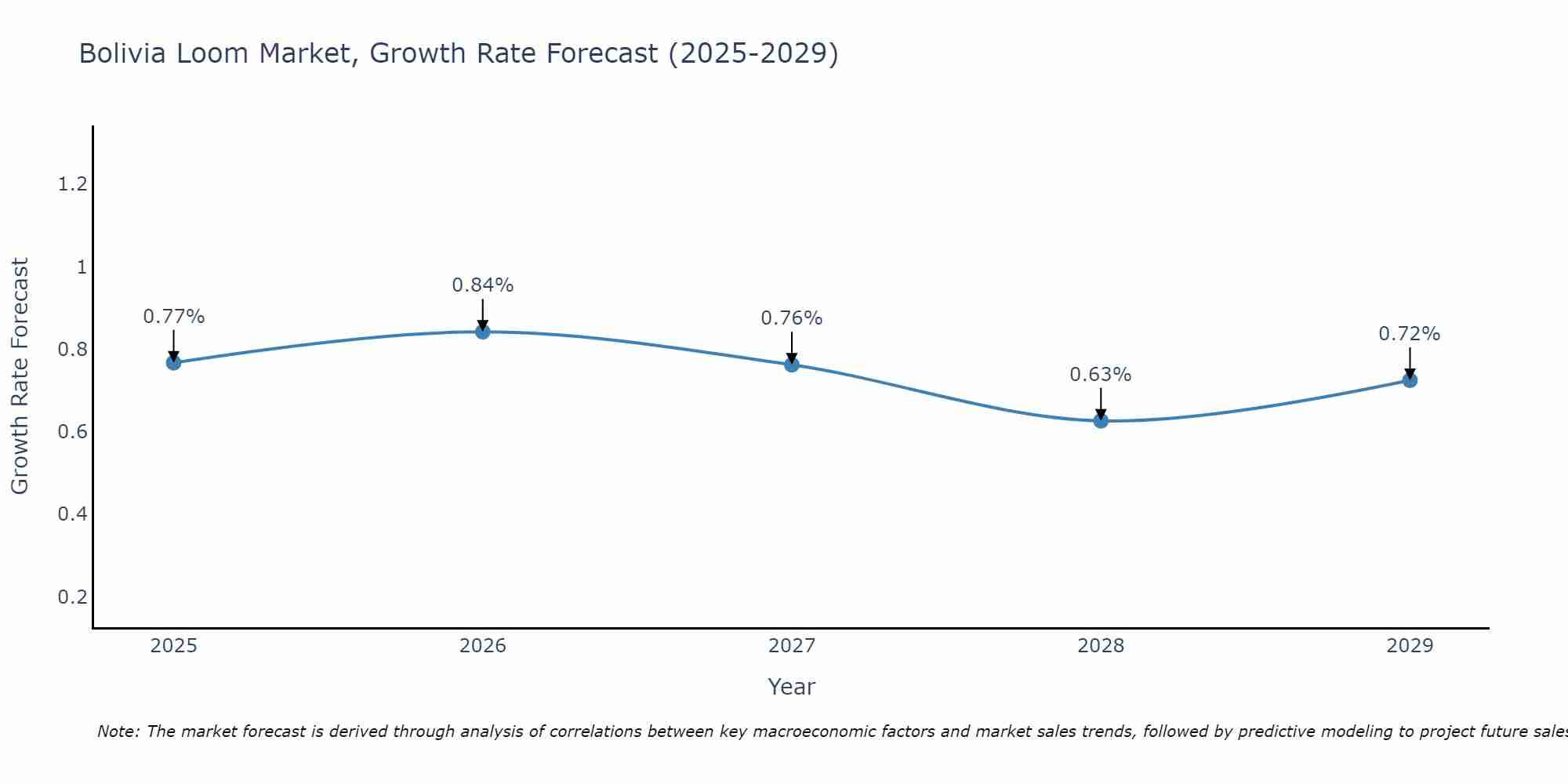 Bolivia Loom Market Growth Rate