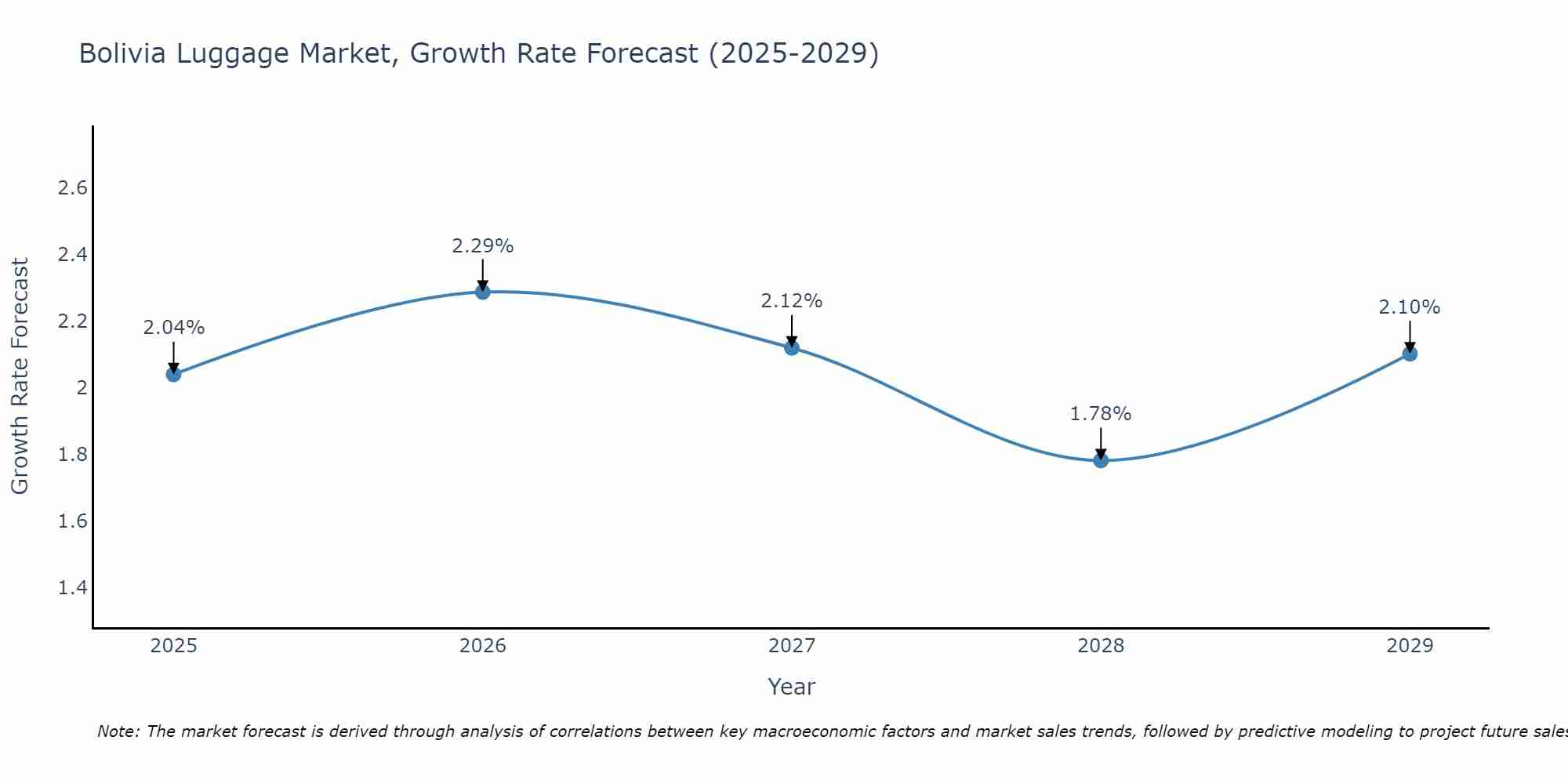 Bolivia Luggage Market Size Growth Rate