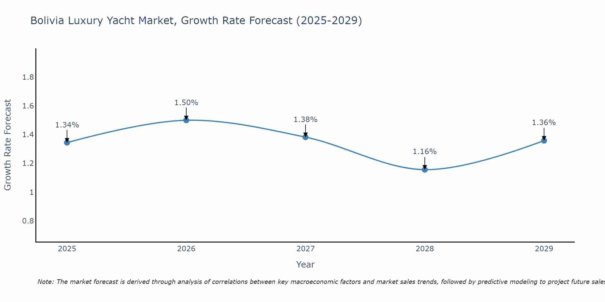 Bolivia Luxury Yacht Market Growth Rate