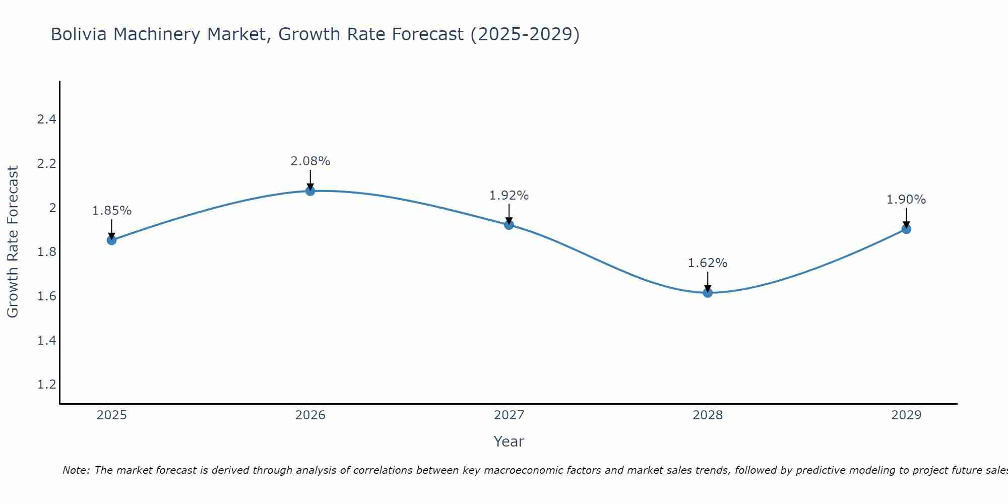 Bolivia Machinery Market Growth Rate