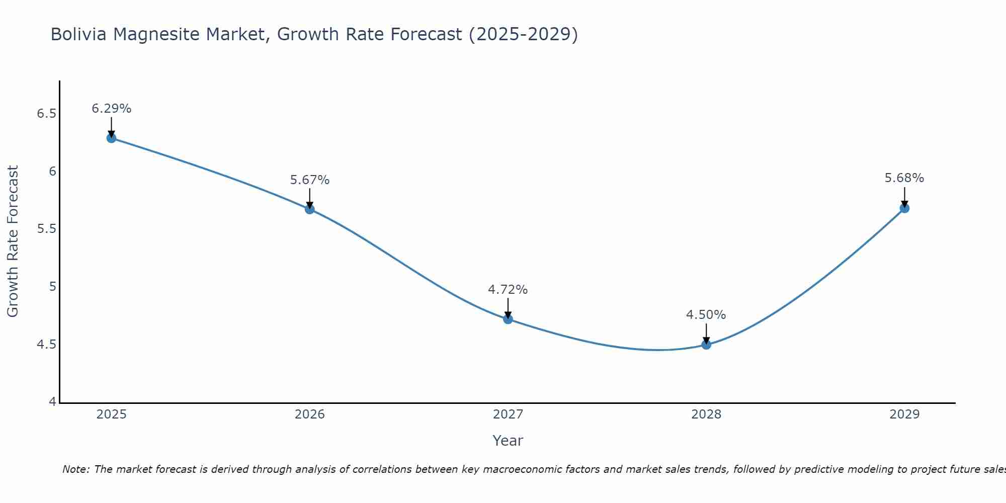 Bolivia Magnesite Market Size Growth Rate