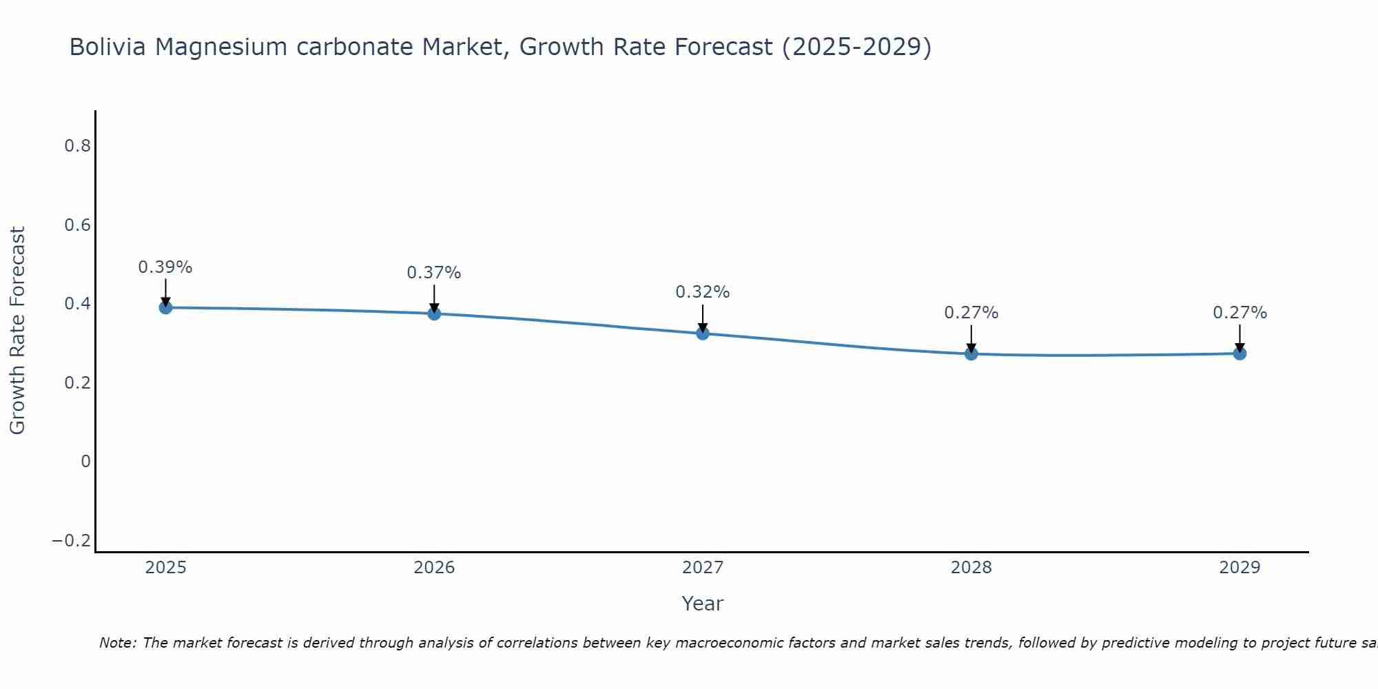 Bolivia Magnesium carbonate Market Growth Rate