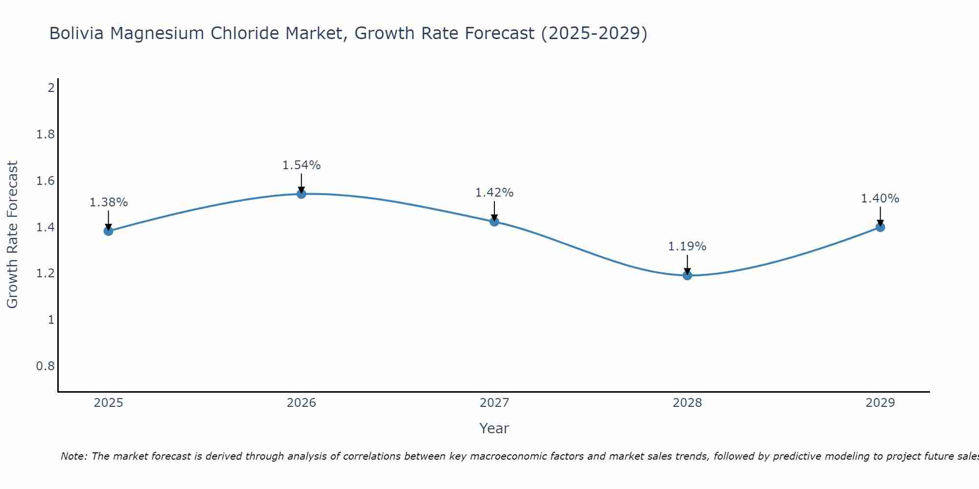 Bolivia Magnesium Chloride Market Growth Rate