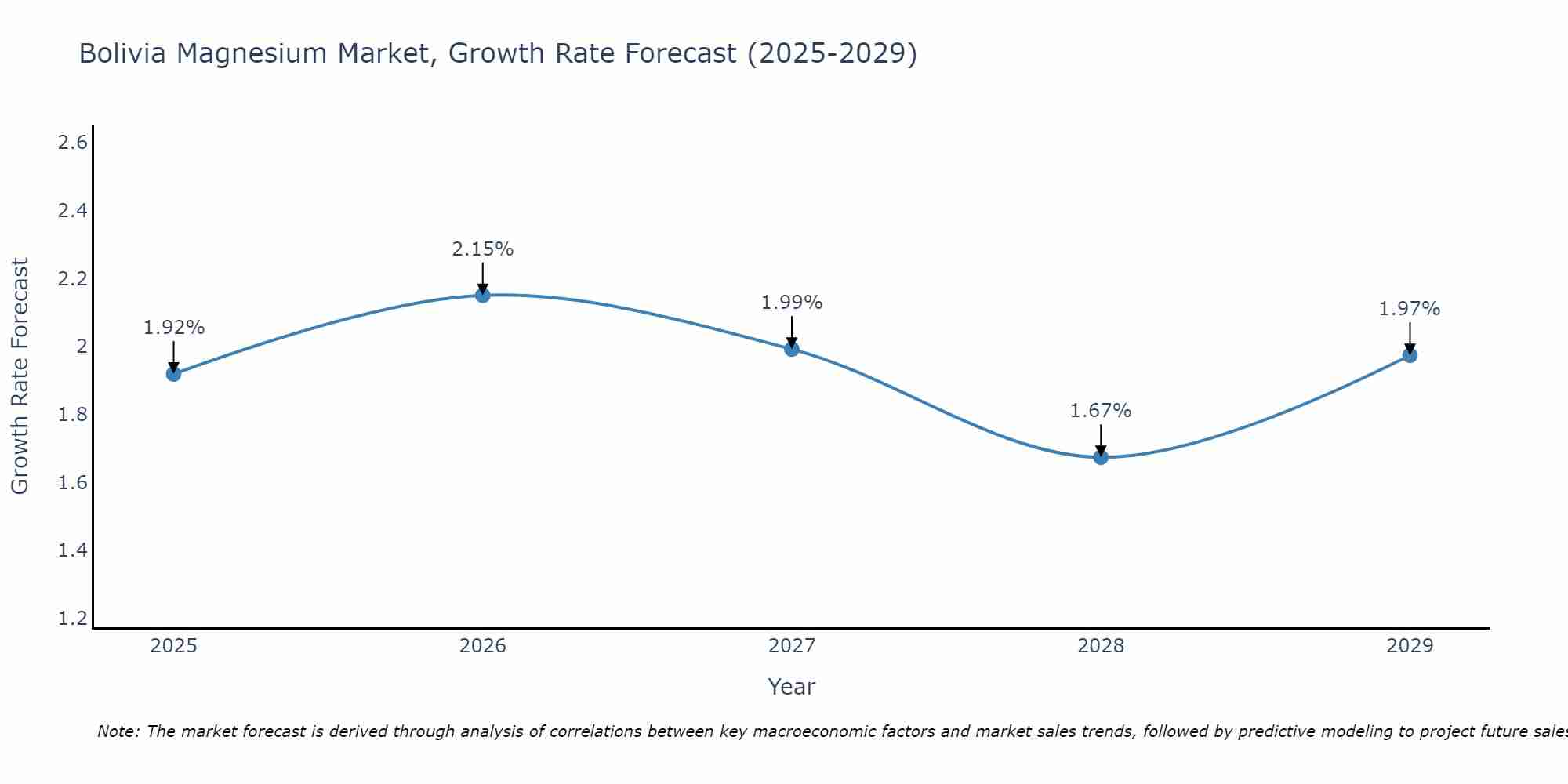 Bolivia Magnesium Market Growth Rate