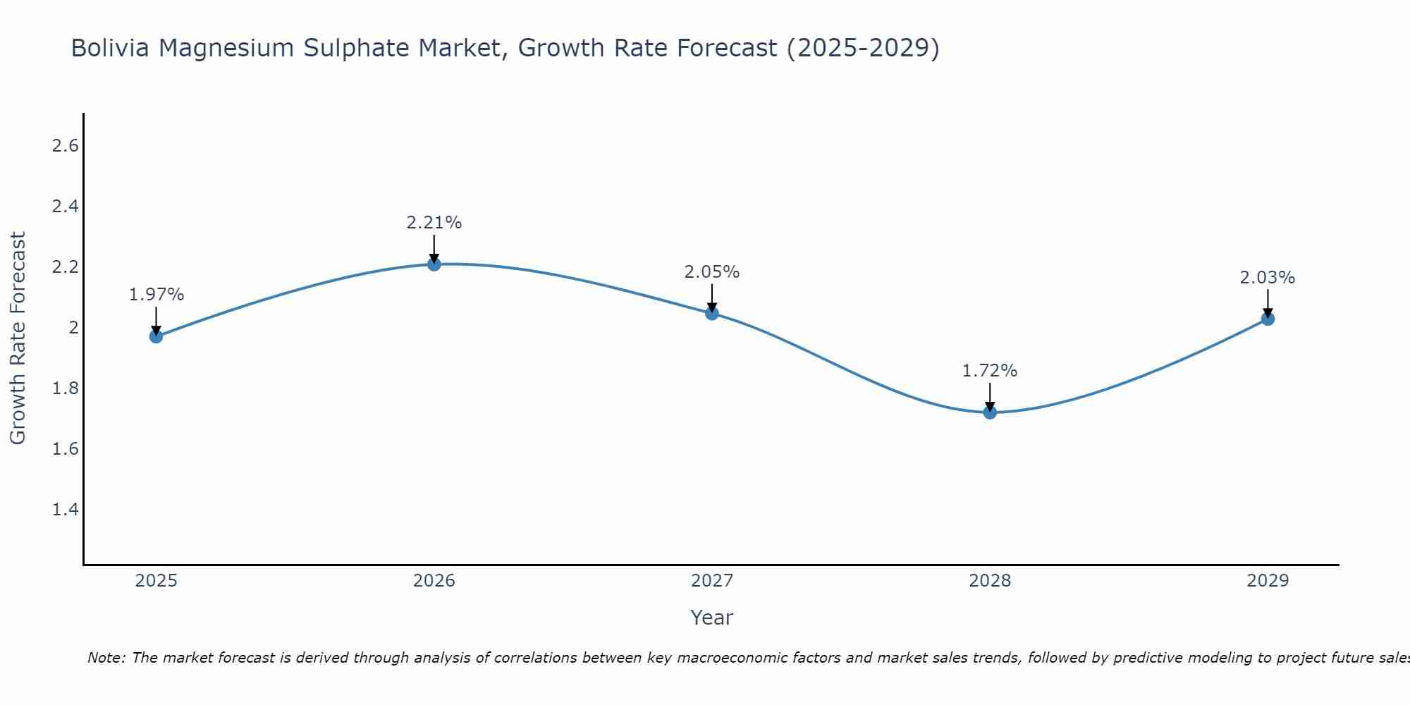 Bolivia Magnesium Sulphate Market Growth Rate