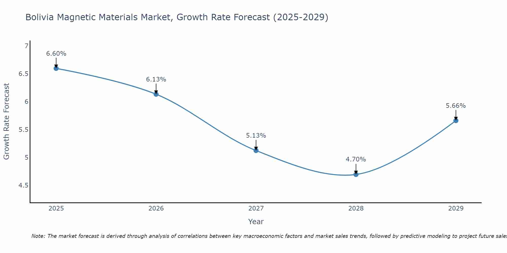 Bolivia Magnetic Materials Market Growth Rate