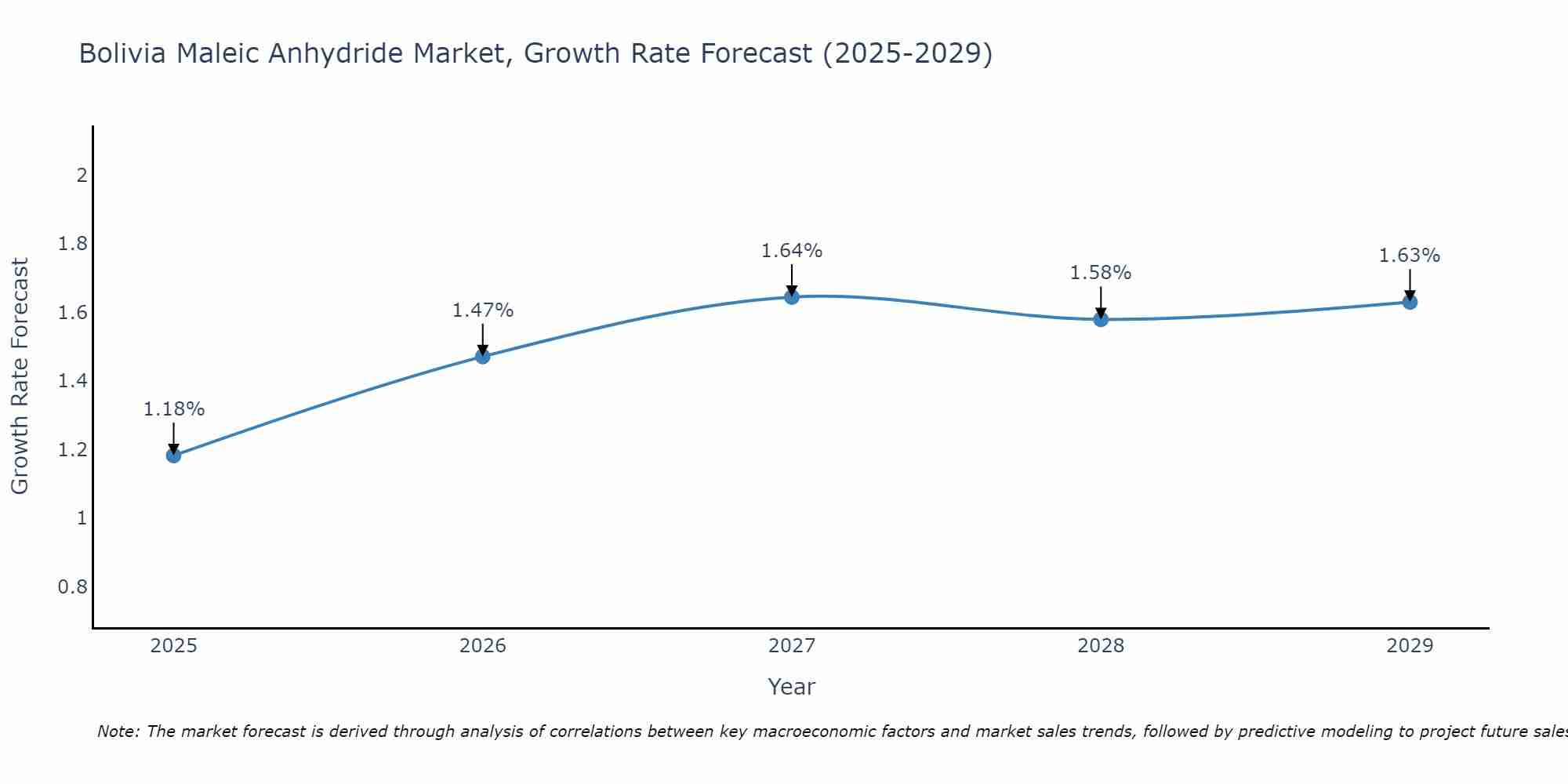 Bolivia Maleic Anhydride Market Growth Rate