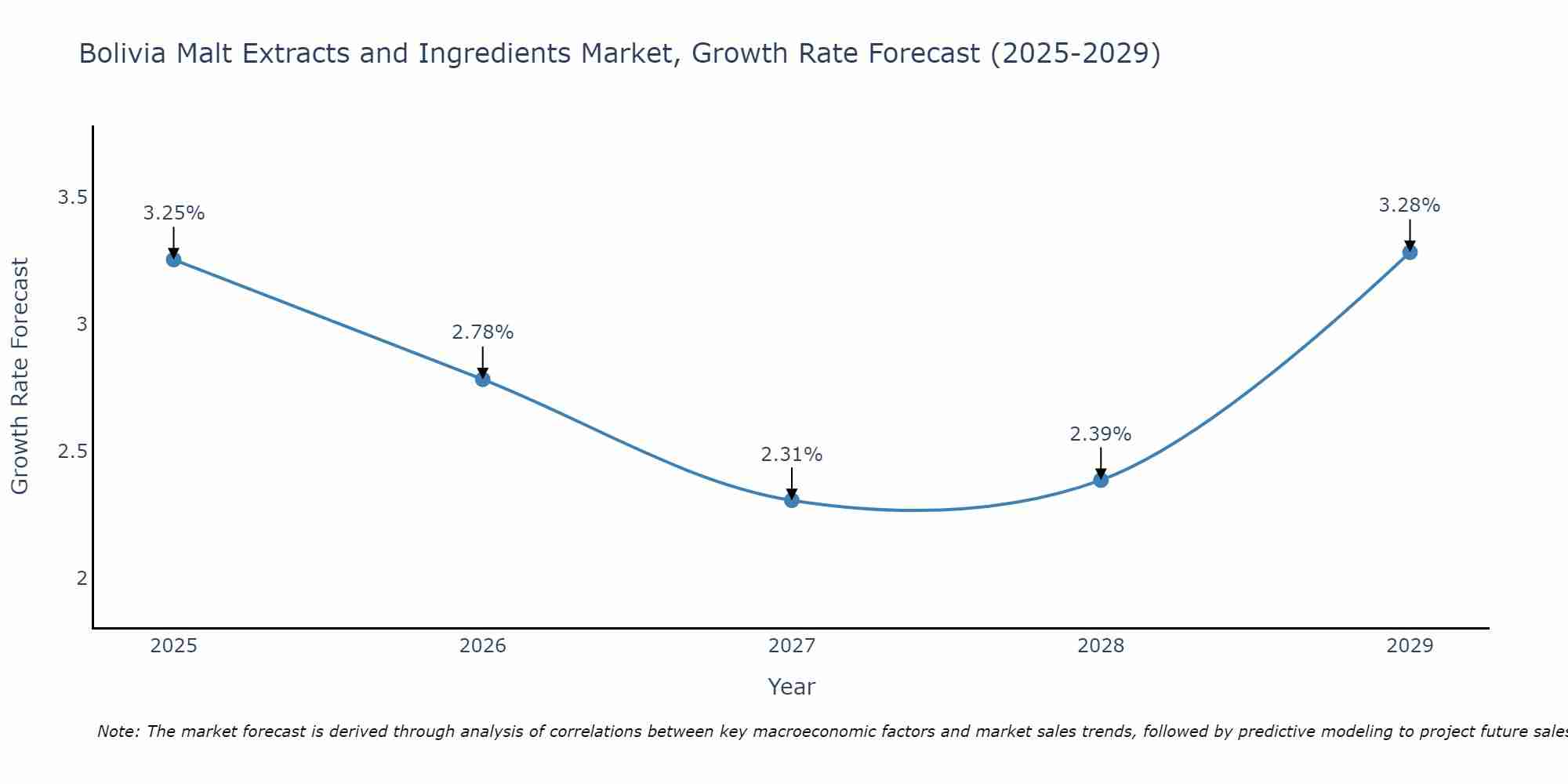 Bolivia Malt Extracts and Ingredients Market Growth Rate