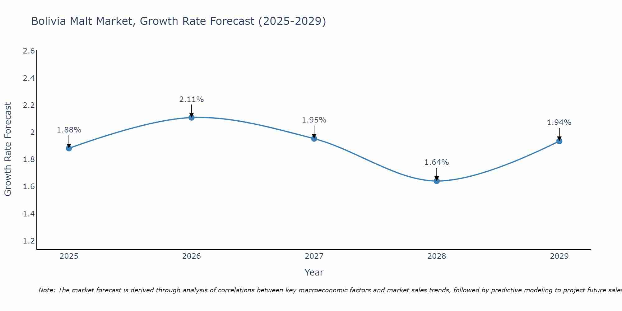 Bolivia Malt Market Size Growth Rate