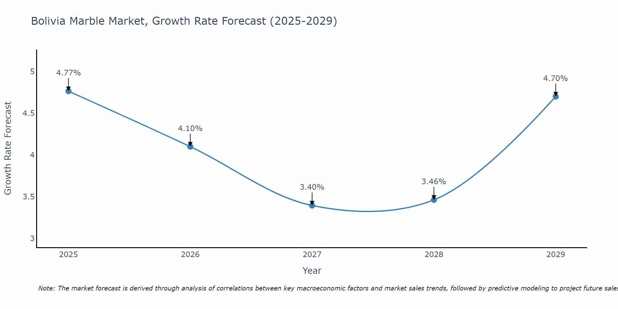Bolivia Marble Market Growth Rate