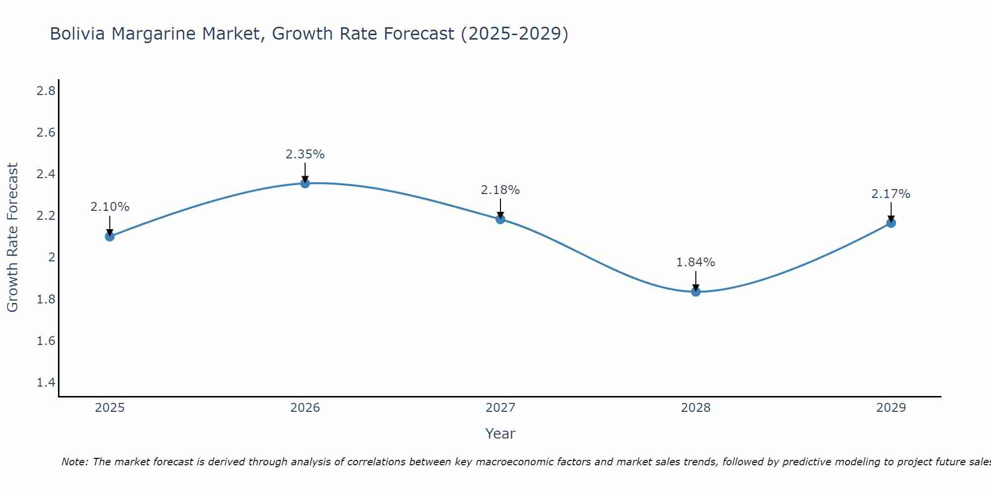 Bolivia Margarine Market Growth Rate