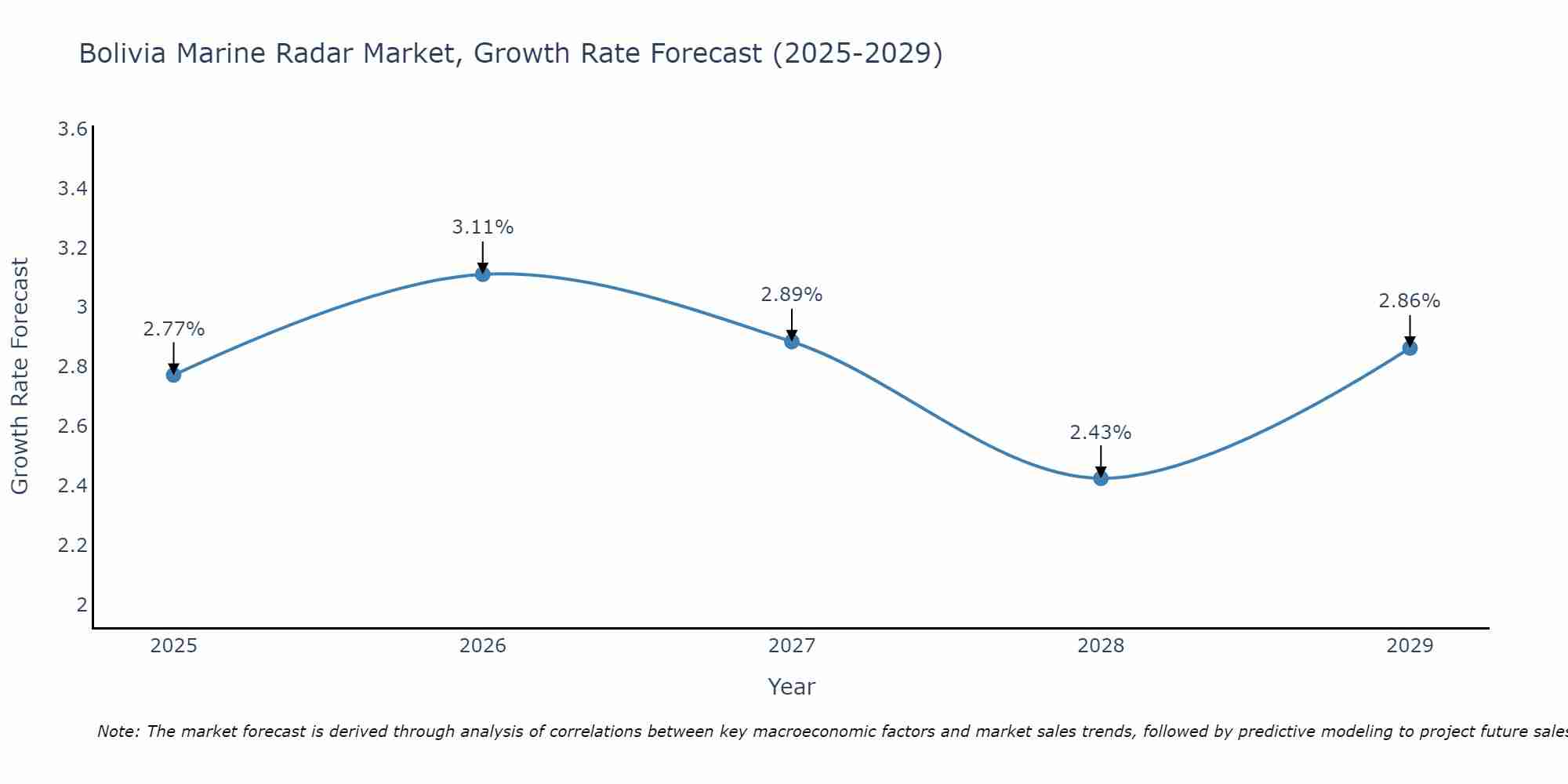 Bolivia Marine Radar Market Growth Rate