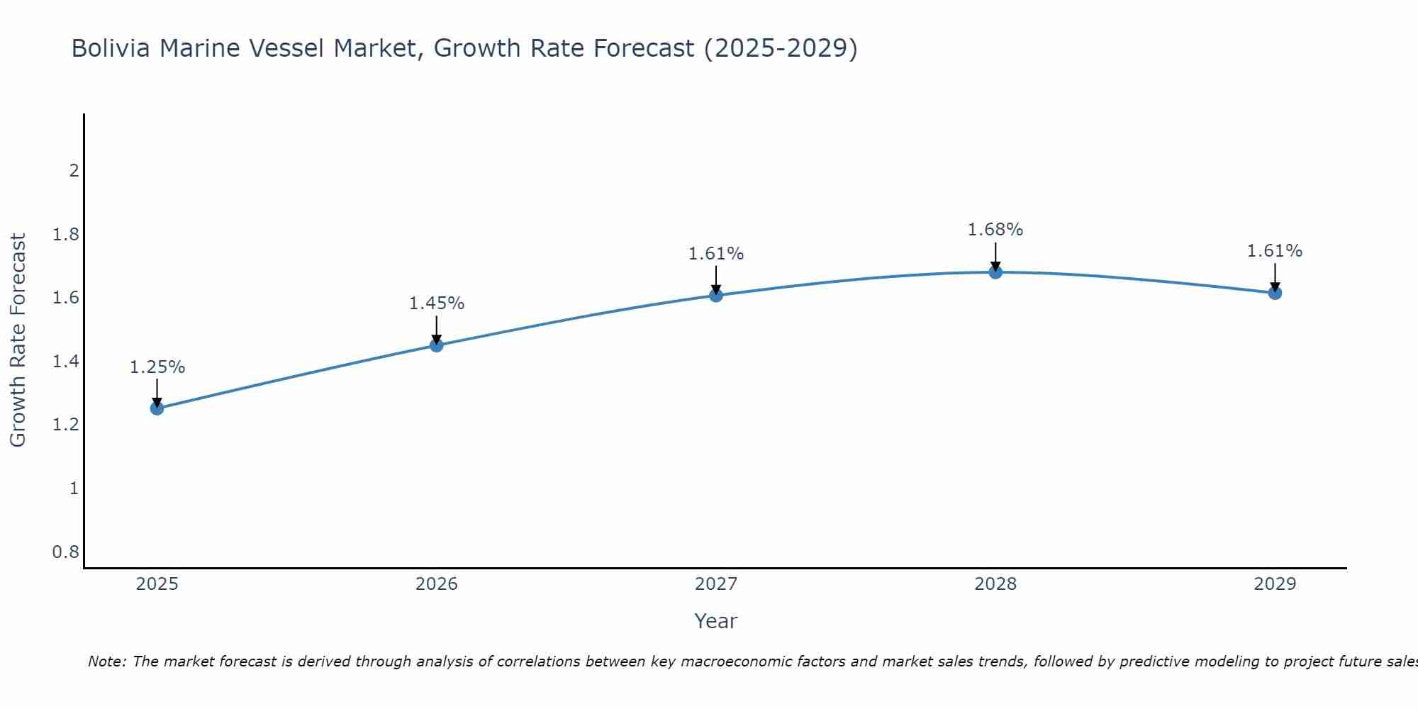 Bolivia Marine Vessel Market Growth Rate