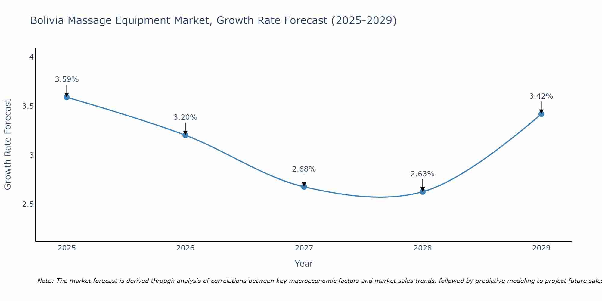 Bolivia Massage Equipment Market Growth Rate