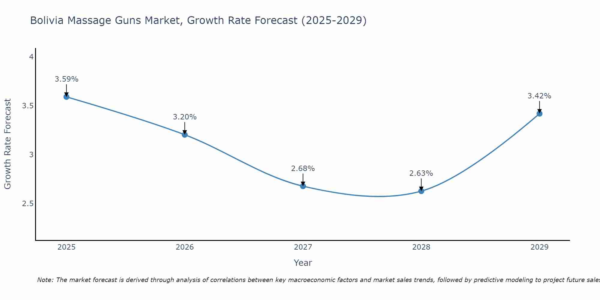 Bolivia Massage Guns Market Growth Rate