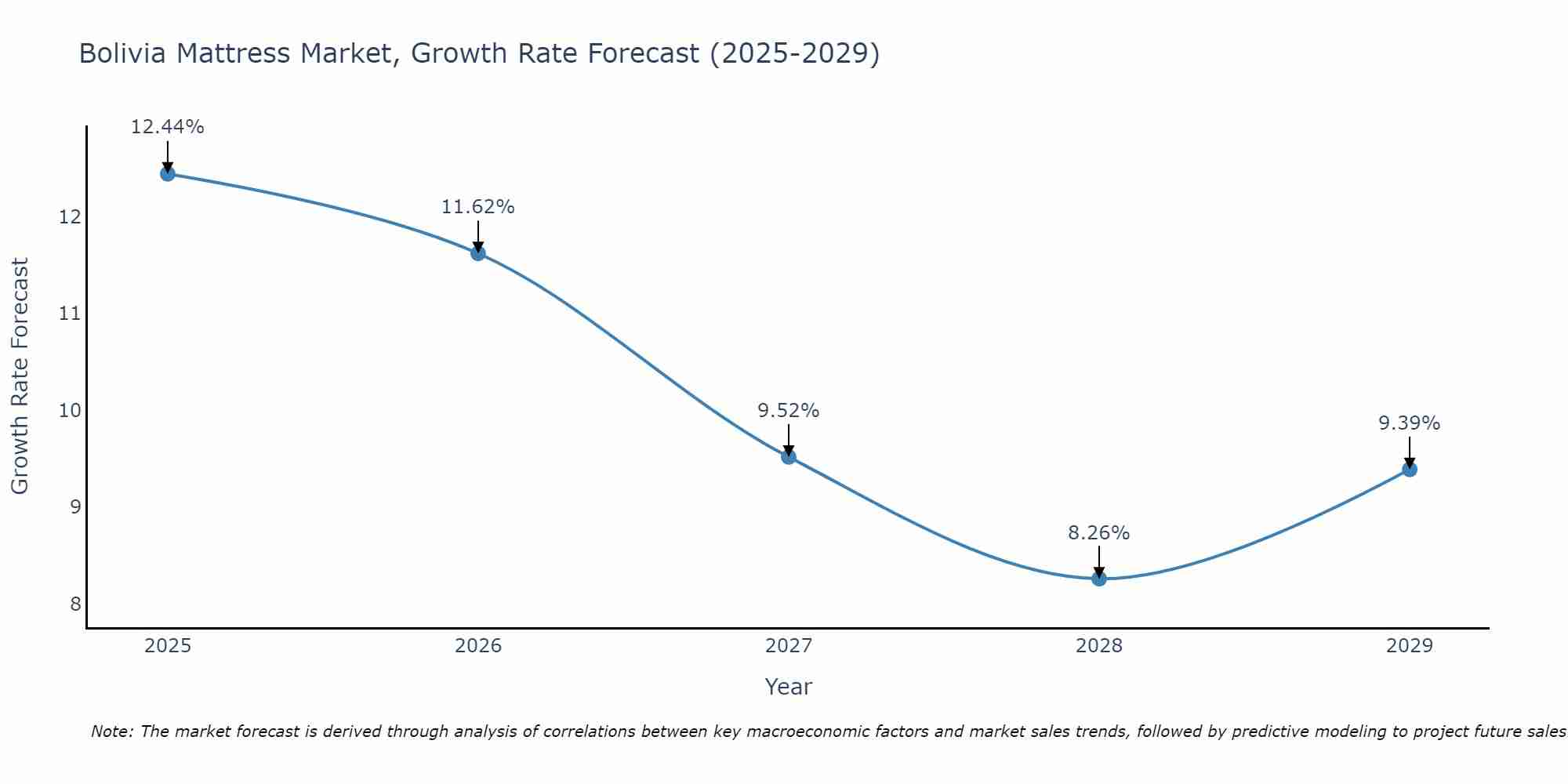 Bolivia Mattress Market Growth Rate