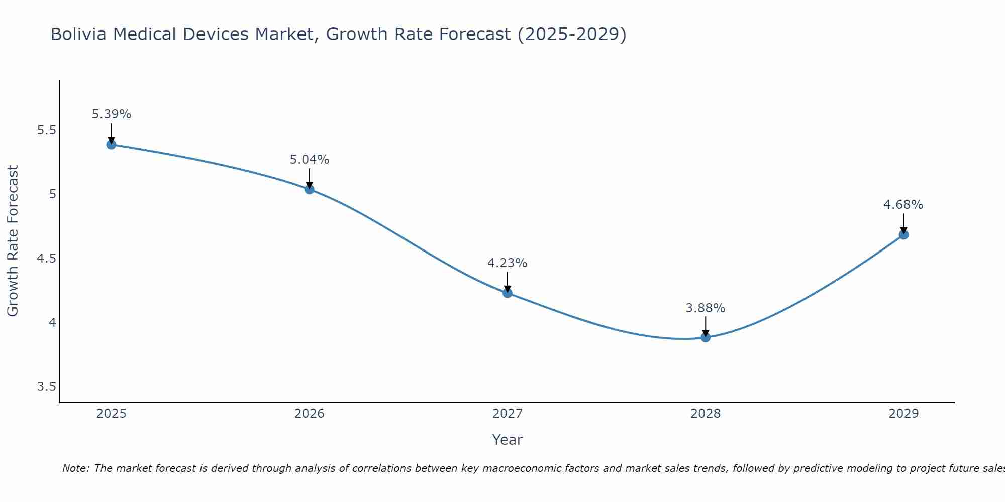 Bolivia Medical Devices Market Size Growth Rate