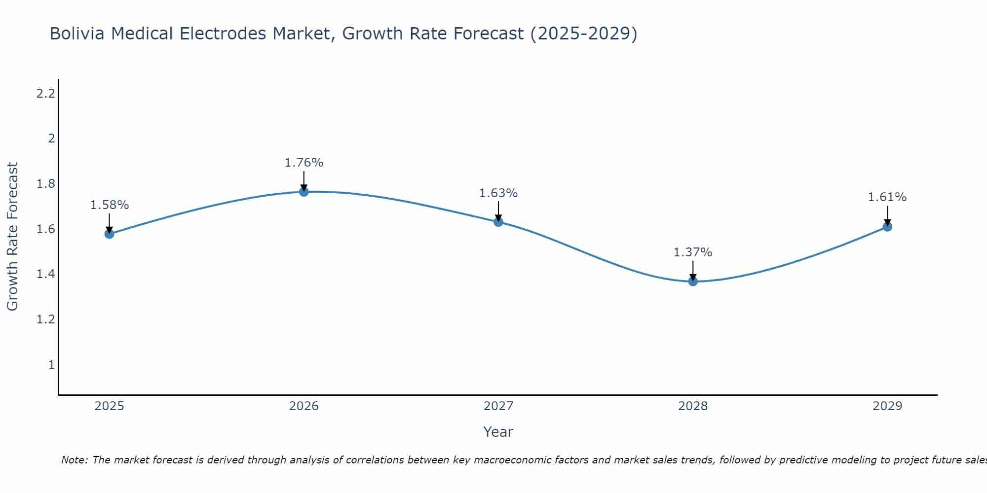 Bolivia Medical Electrodes Market Size Growth Rate