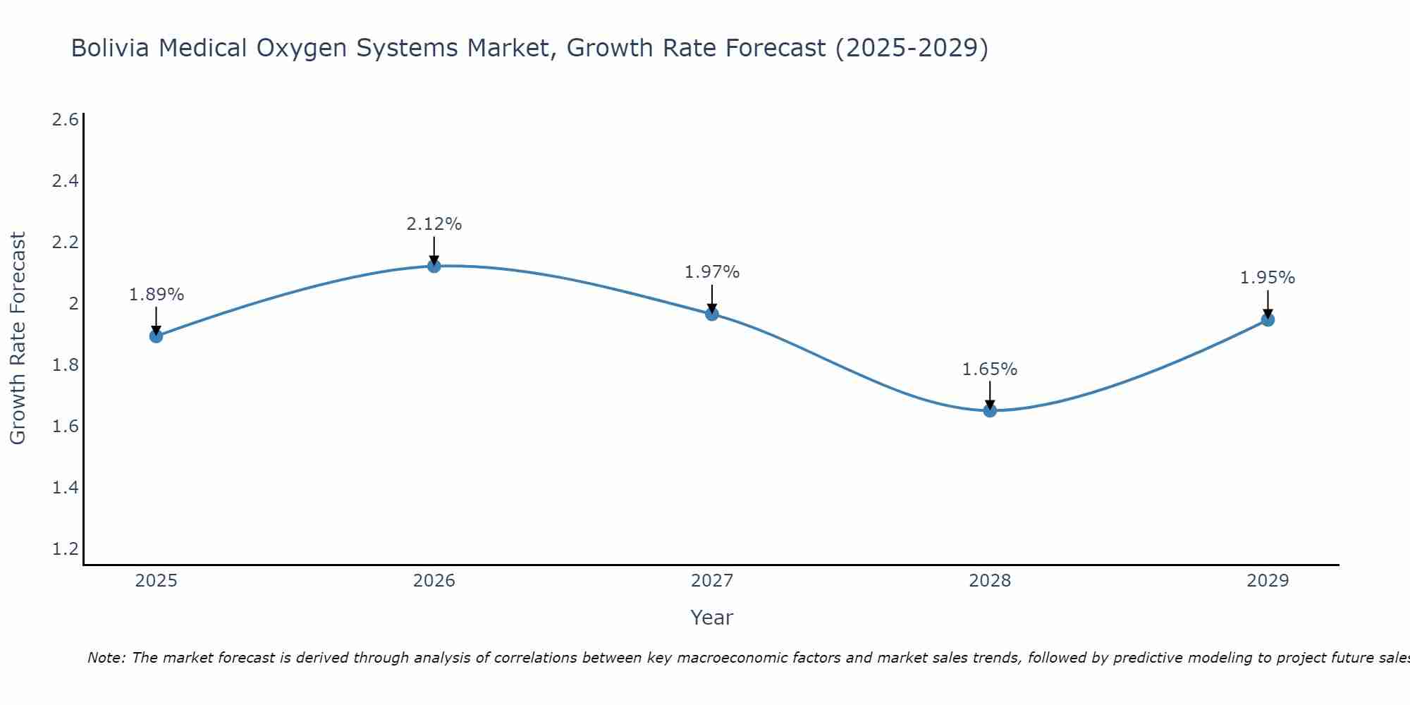 Bolivia Medical Oxygen Systems Market Growth Rate