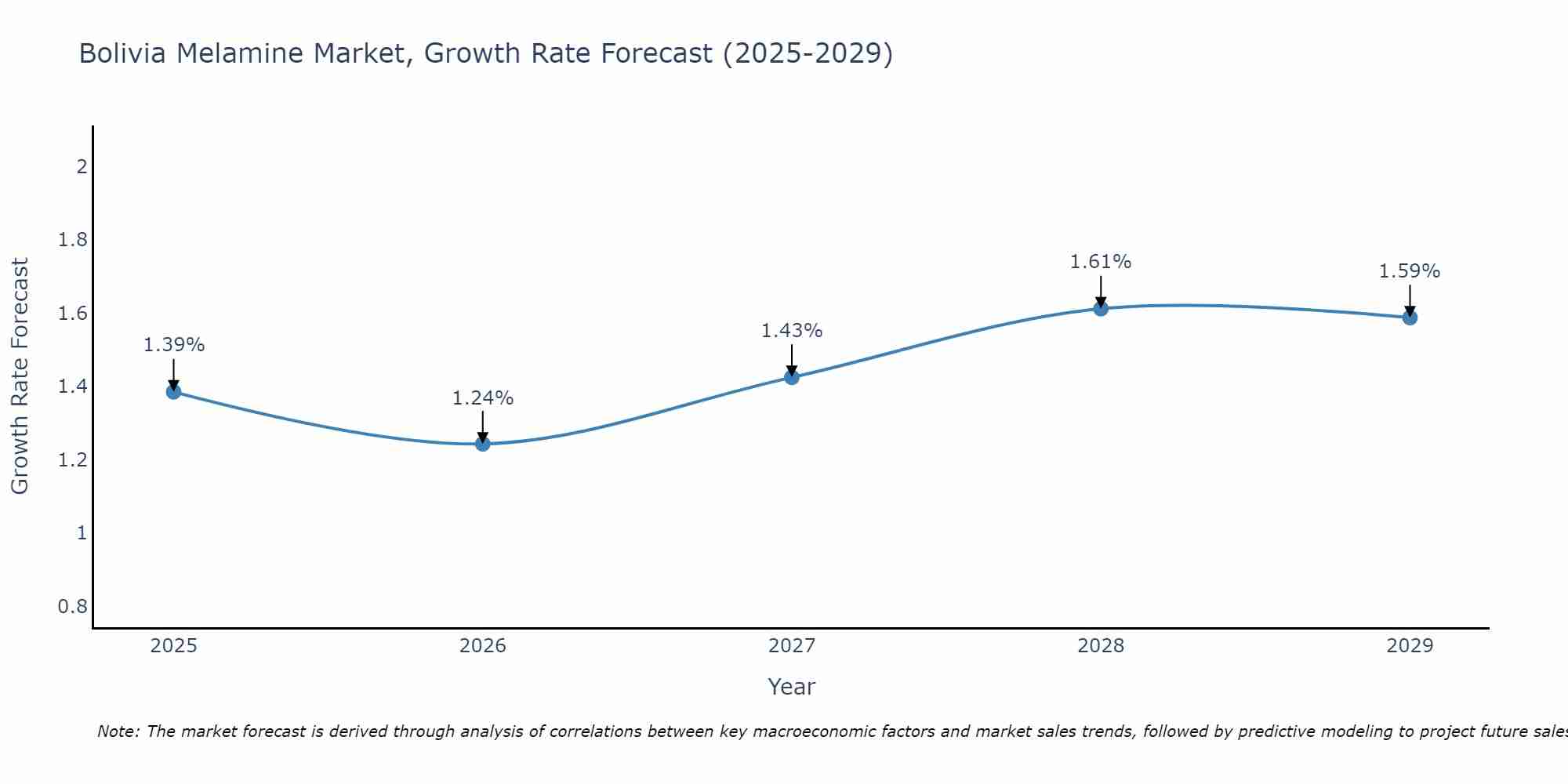 Bolivia Melamine Market Growth Rate