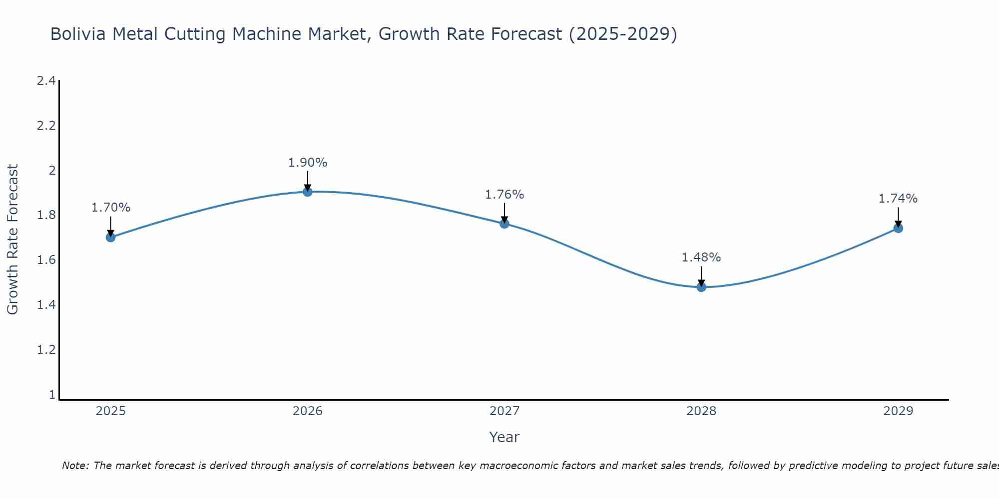 Bolivia Metal Cutting Machine Market Growth Rate