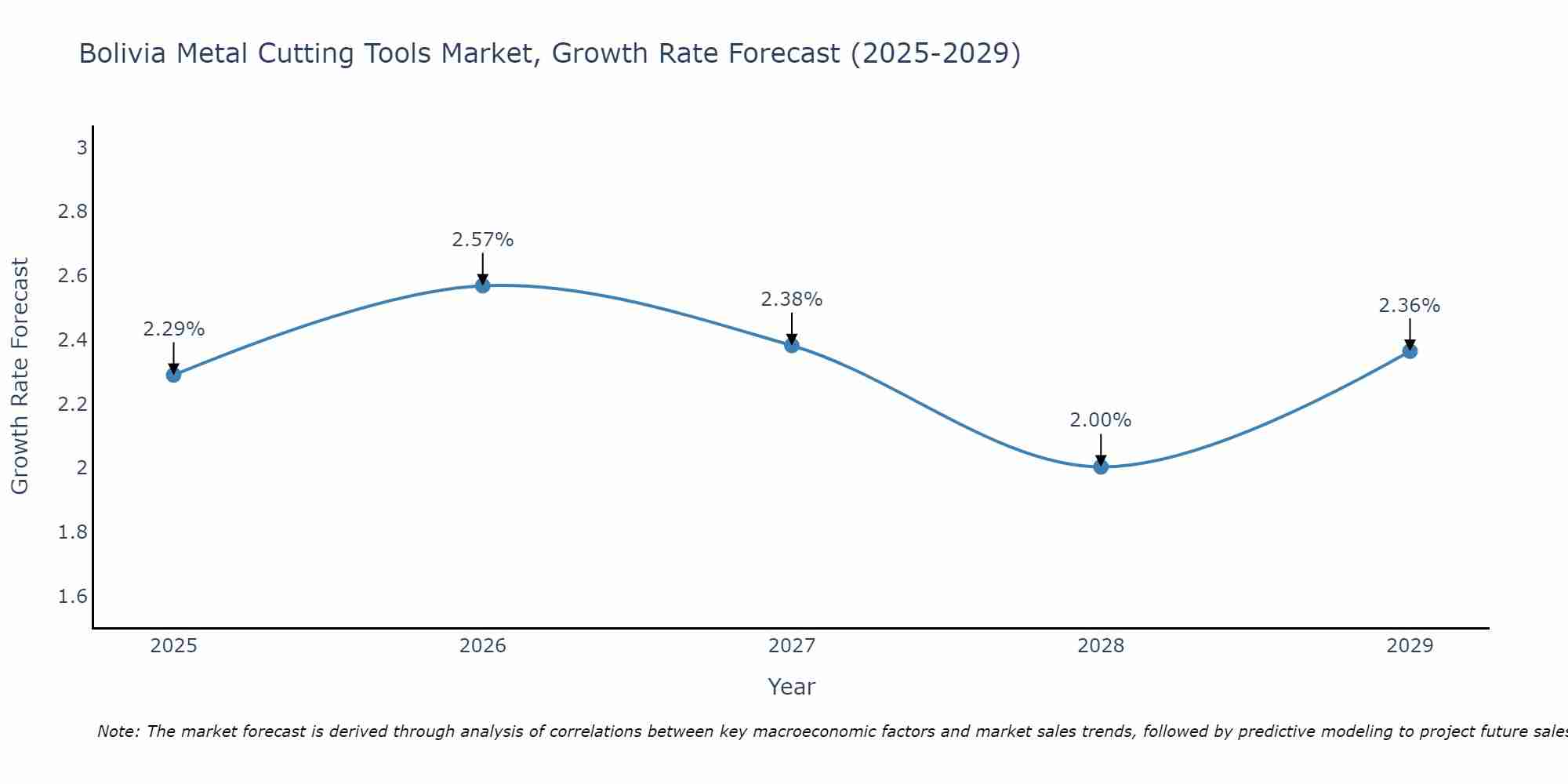 Bolivia Metal Cutting Tools Market Growth Rate