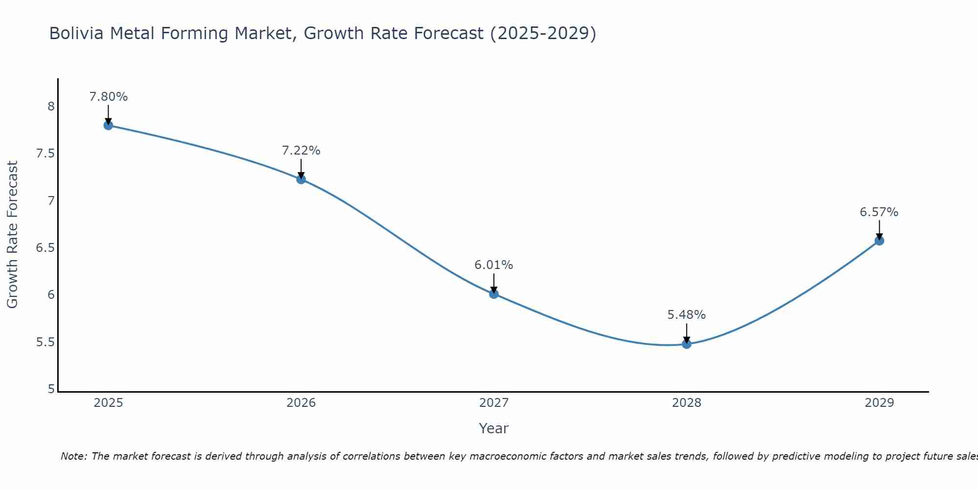 Bolivia Metal Forming Market Size Growth Rate