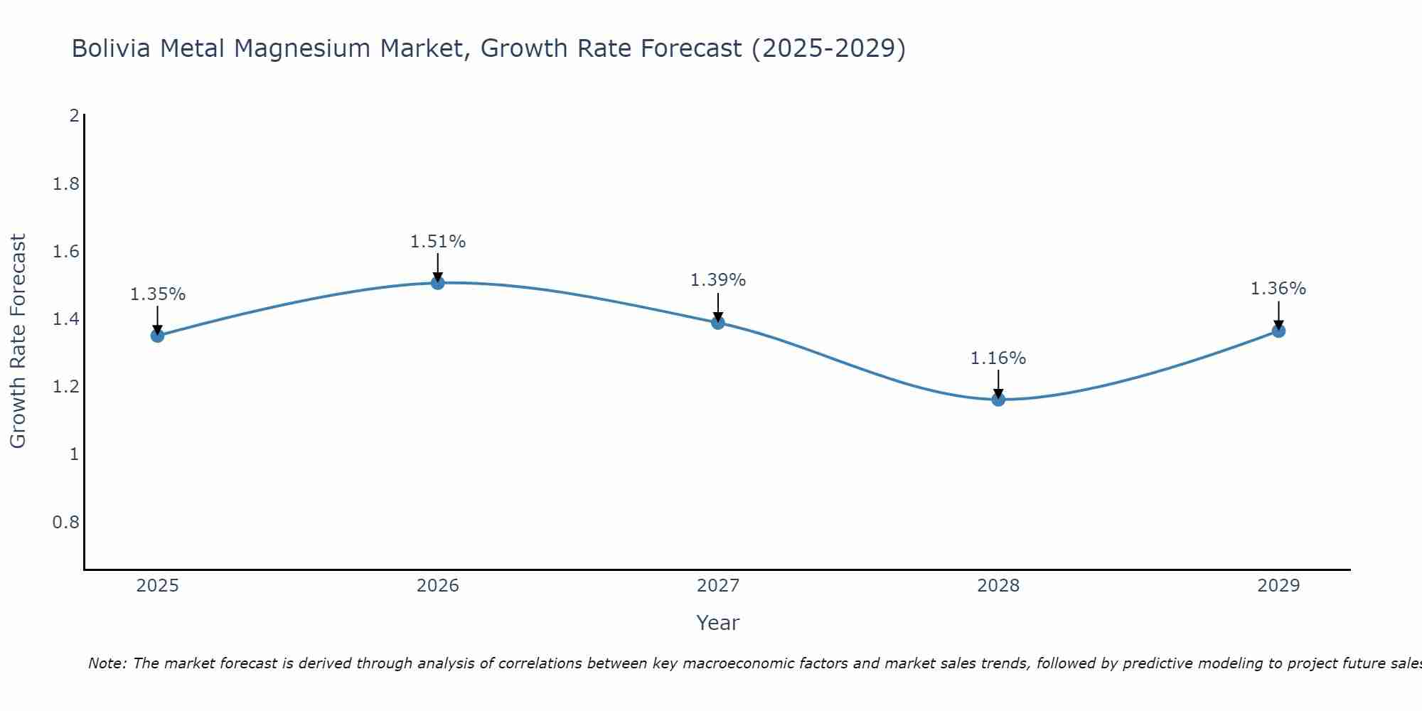 Bolivia Metal Magnesium Market Growth Rate