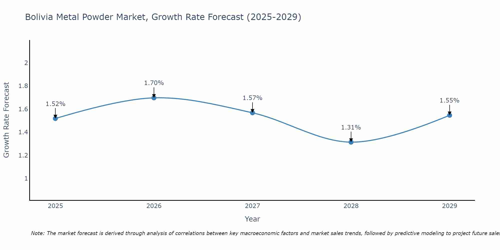 Bolivia Metal Powder Market Size Growth Rate