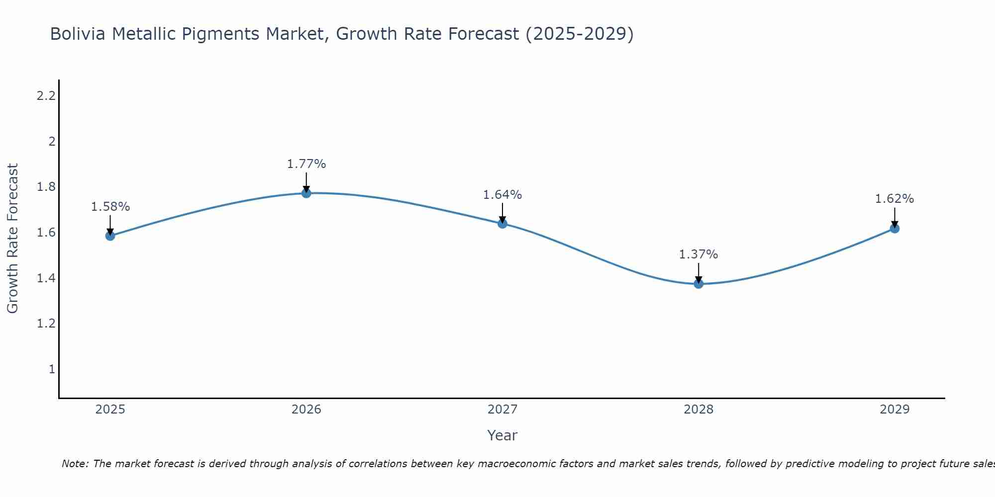 Bolivia Metallic Pigments Market Growth Rate