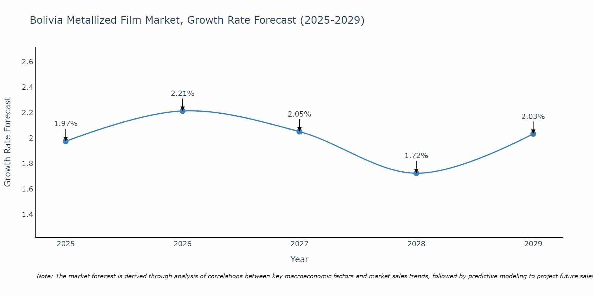Bolivia Metallized Film Market Size Growth Rate