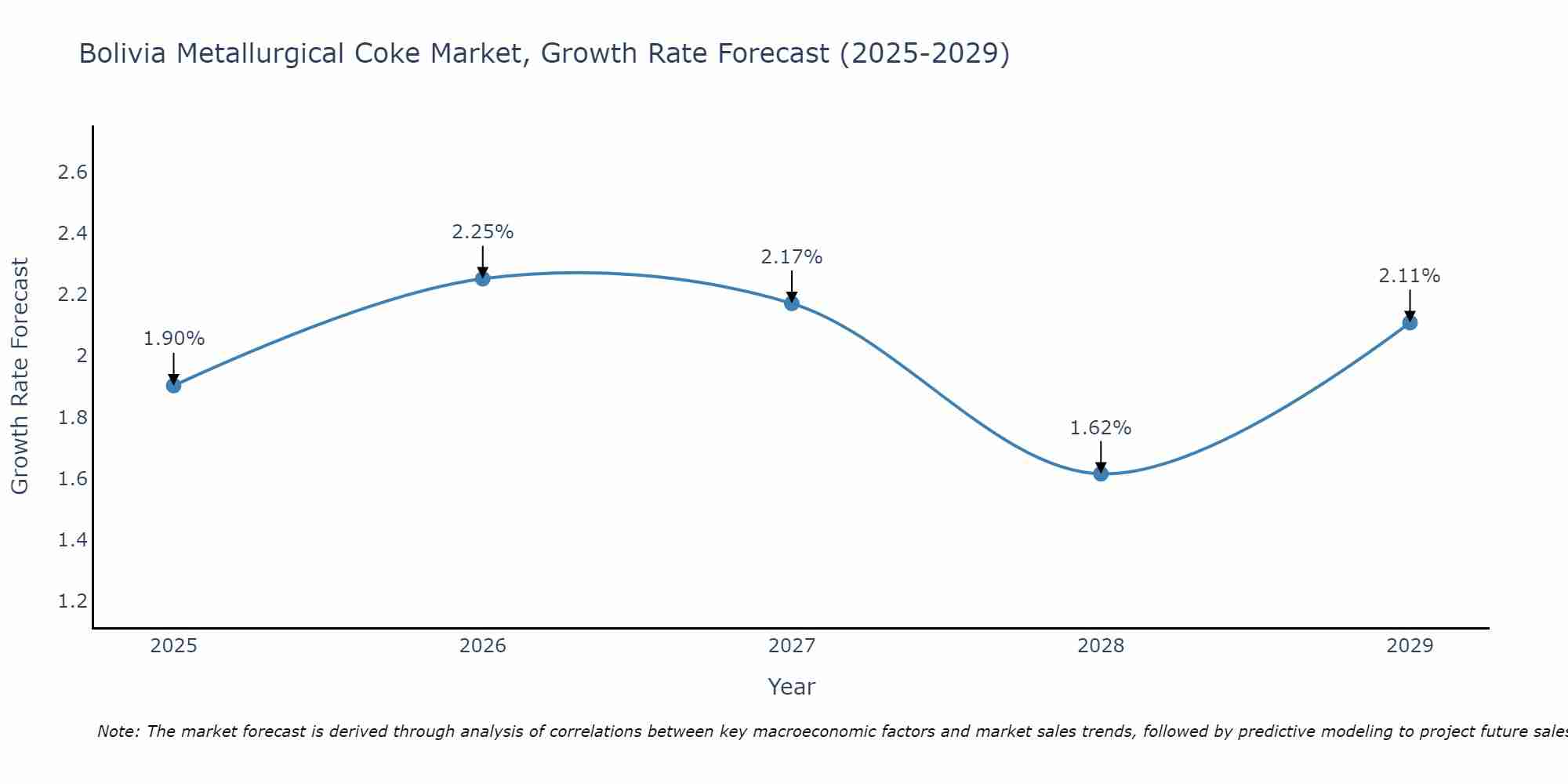 Bolivia Metallurgical Coke Market Growth Rate