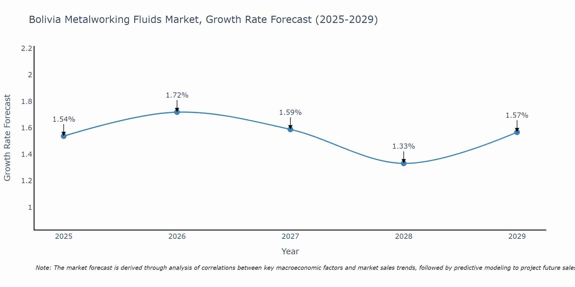 Bolivia Metalworking Fluids Market Growth Rate