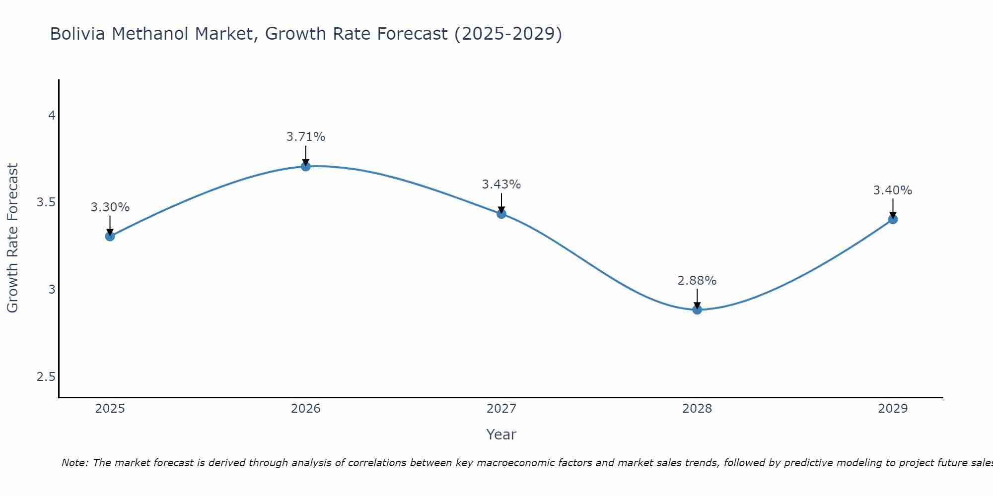 Bolivia Methanol Market Growth Rate