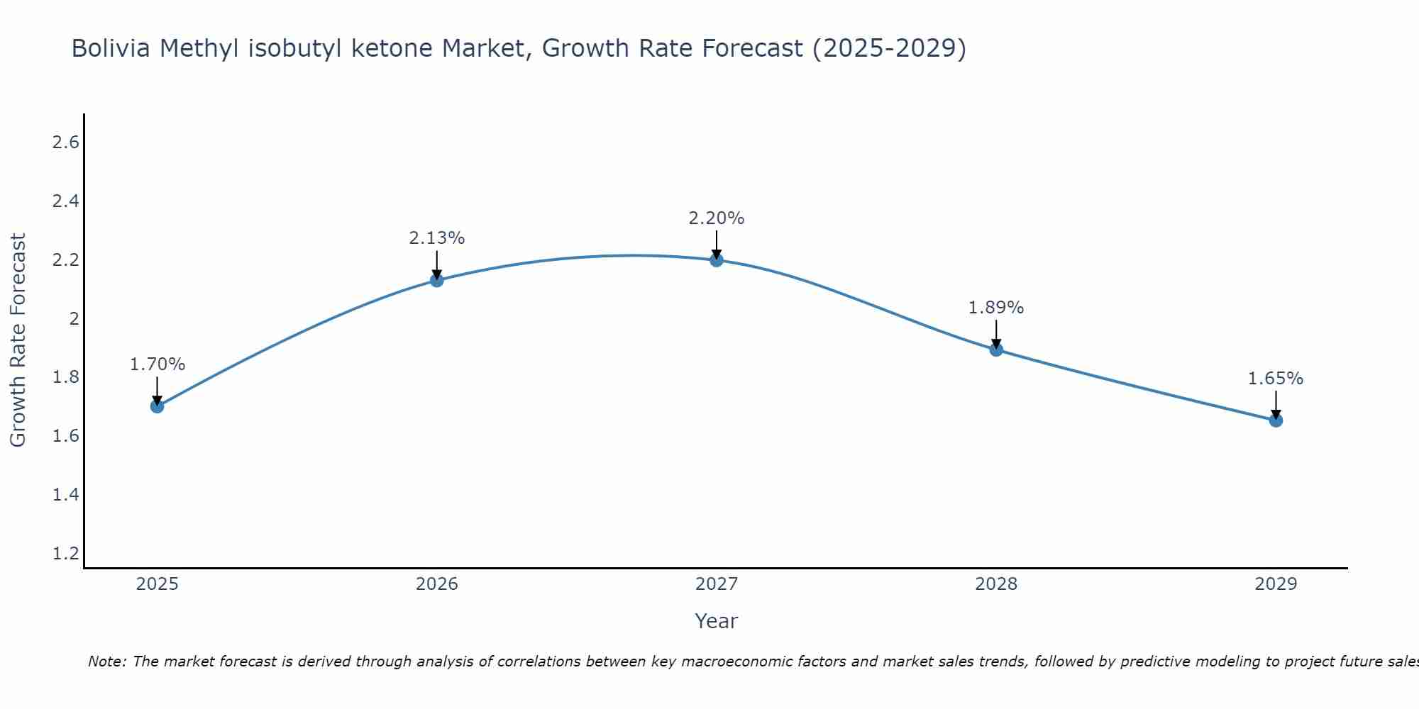 Bolivia Methyl isobutyl ketone Market Growth Rate