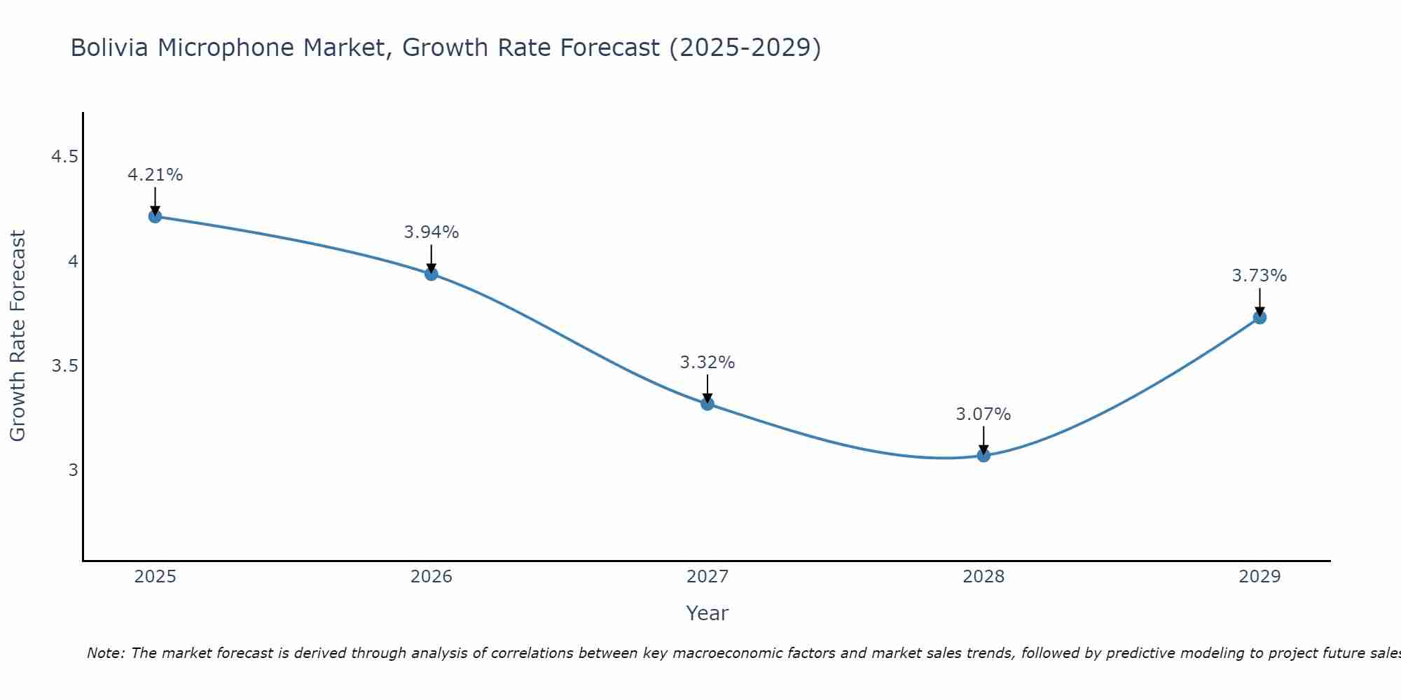 Bolivia Microphone Market Size Growth Rate