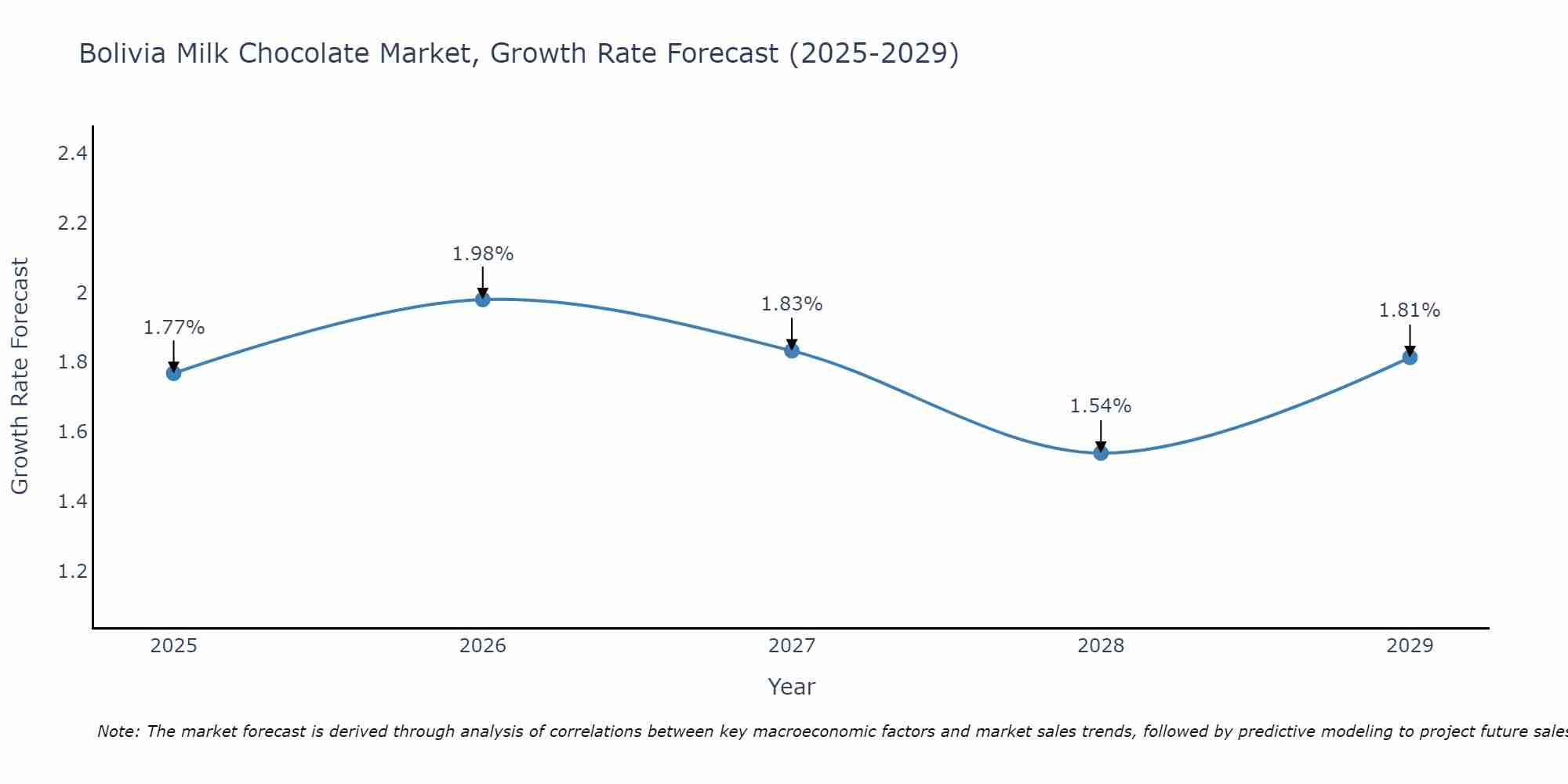 Bolivia Milk Chocolate Market Size Growth Rate