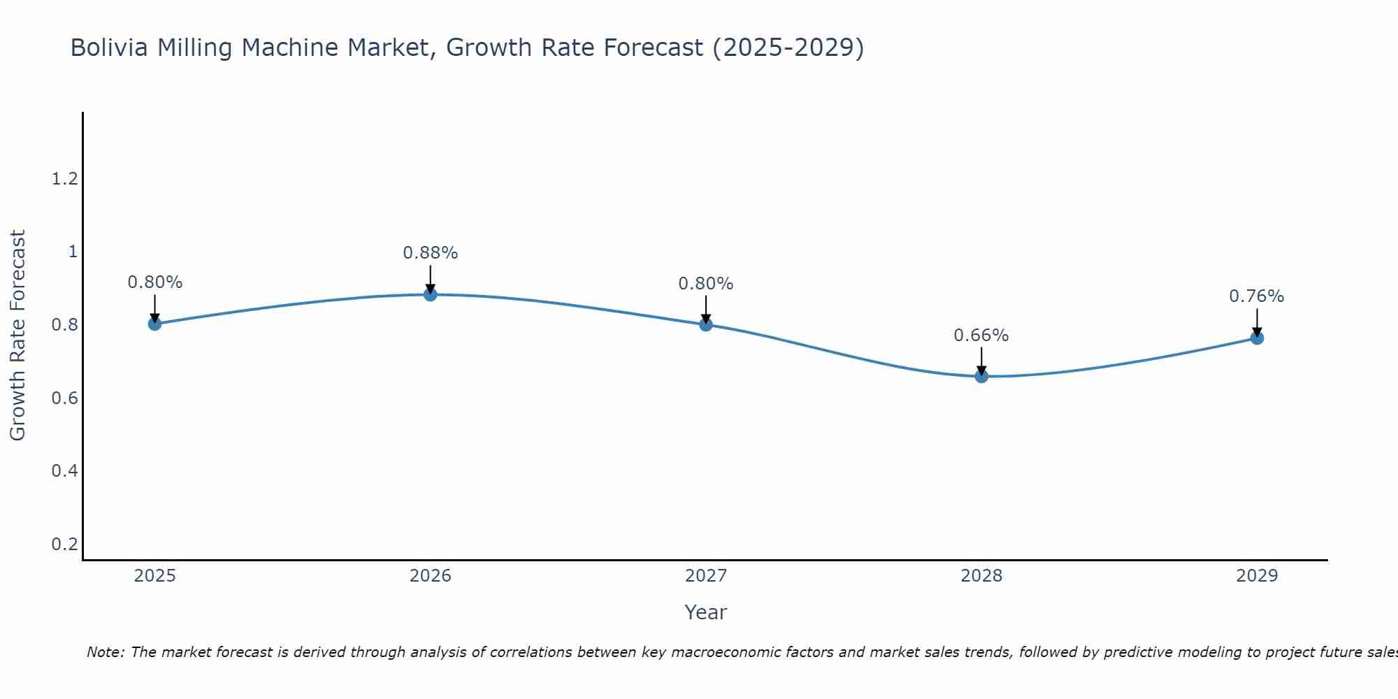 Bolivia Milling Machine Market Growth Rate
