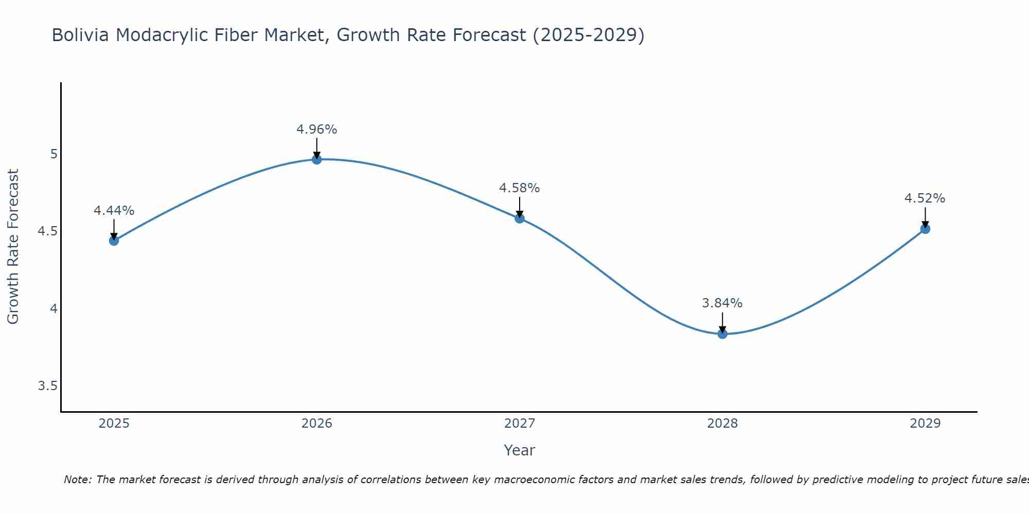 Bolivia Modacrylic Fiber Market Growth Rate