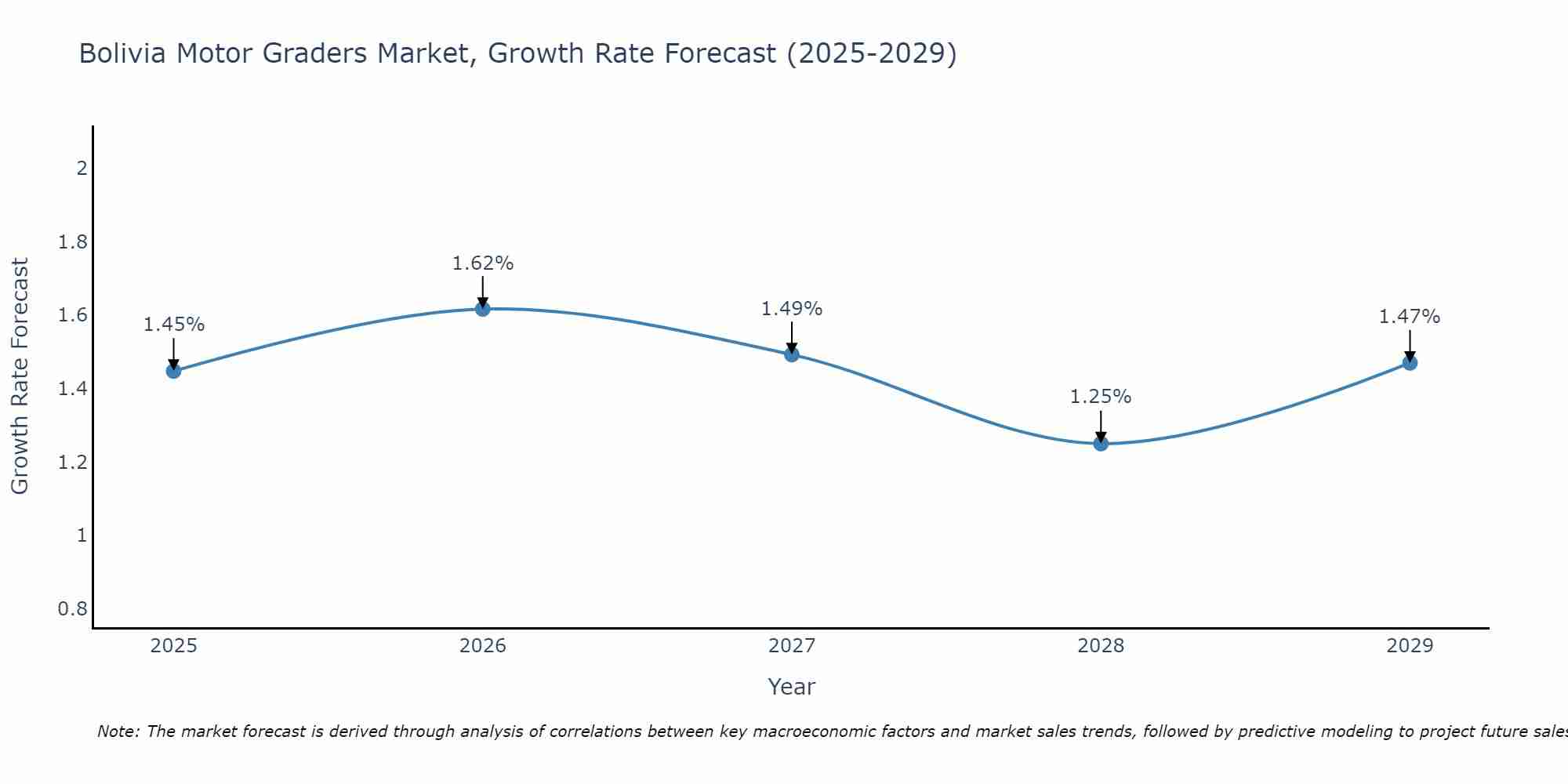 Bolivia Motor Graders Market Growth Rate