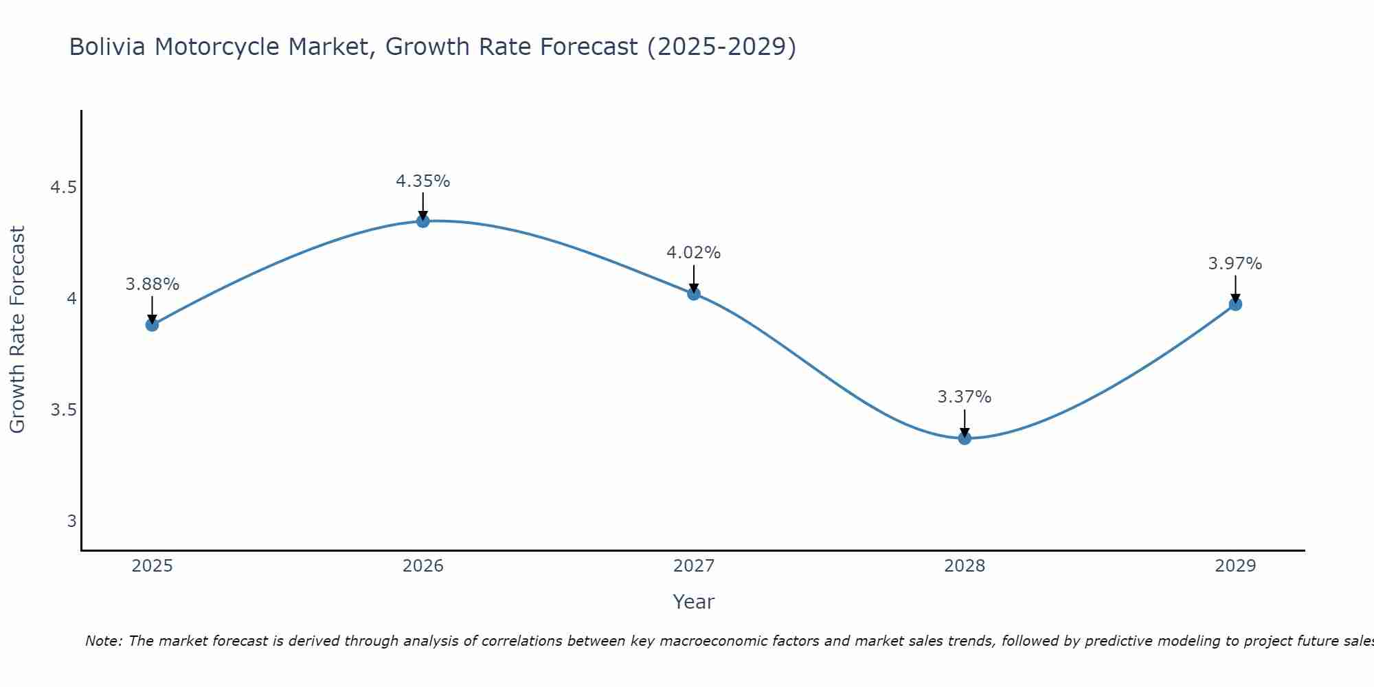 Bolivia Motorcycle Market Growth Rate
