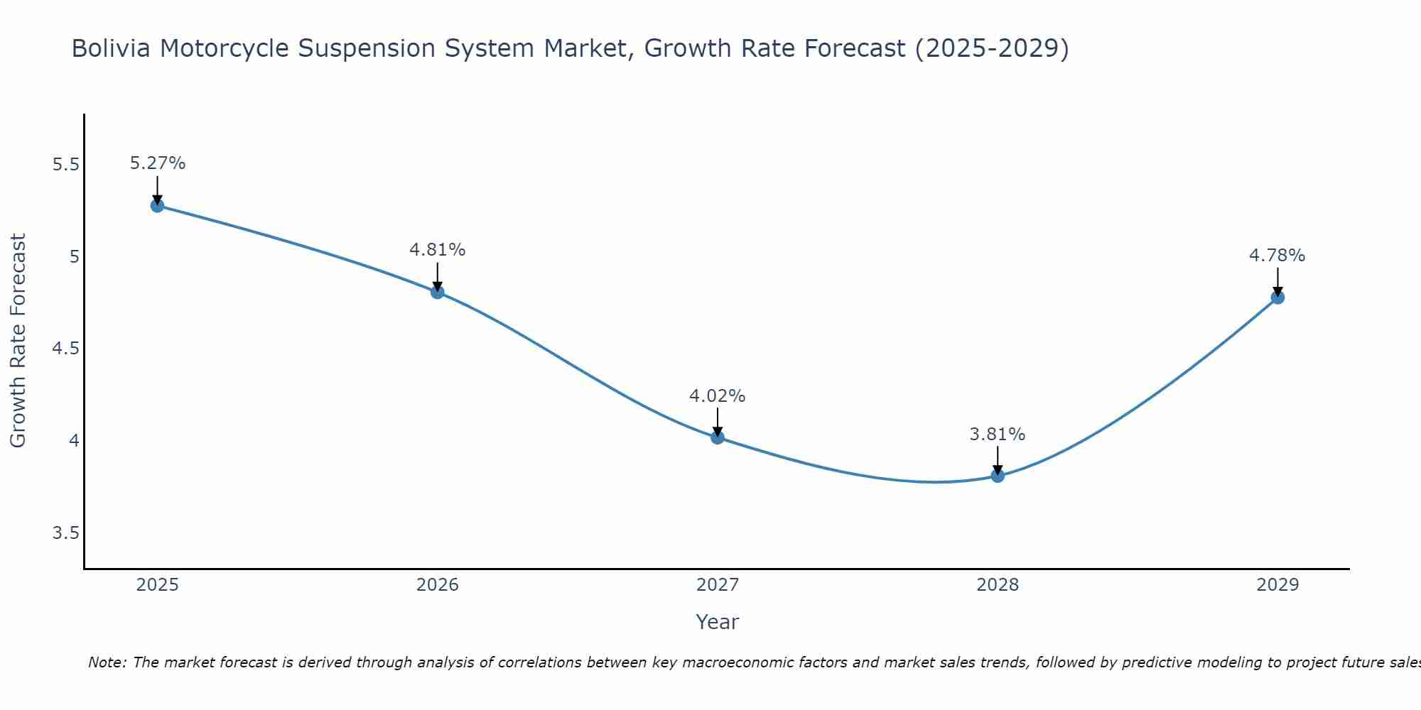 Bolivia Motorcycle Suspension System Market Growth Rate