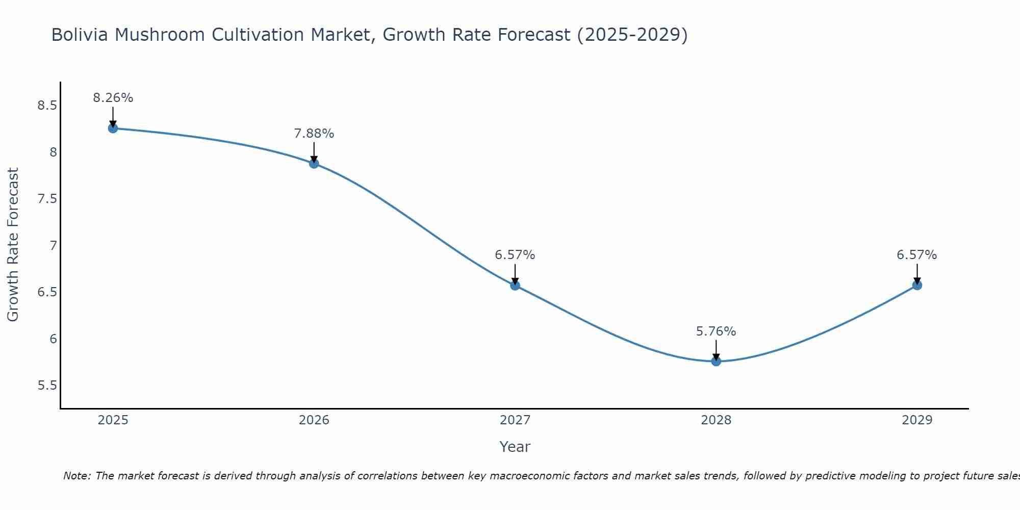 Bolivia Mushroom Cultivation Market Growth Rate