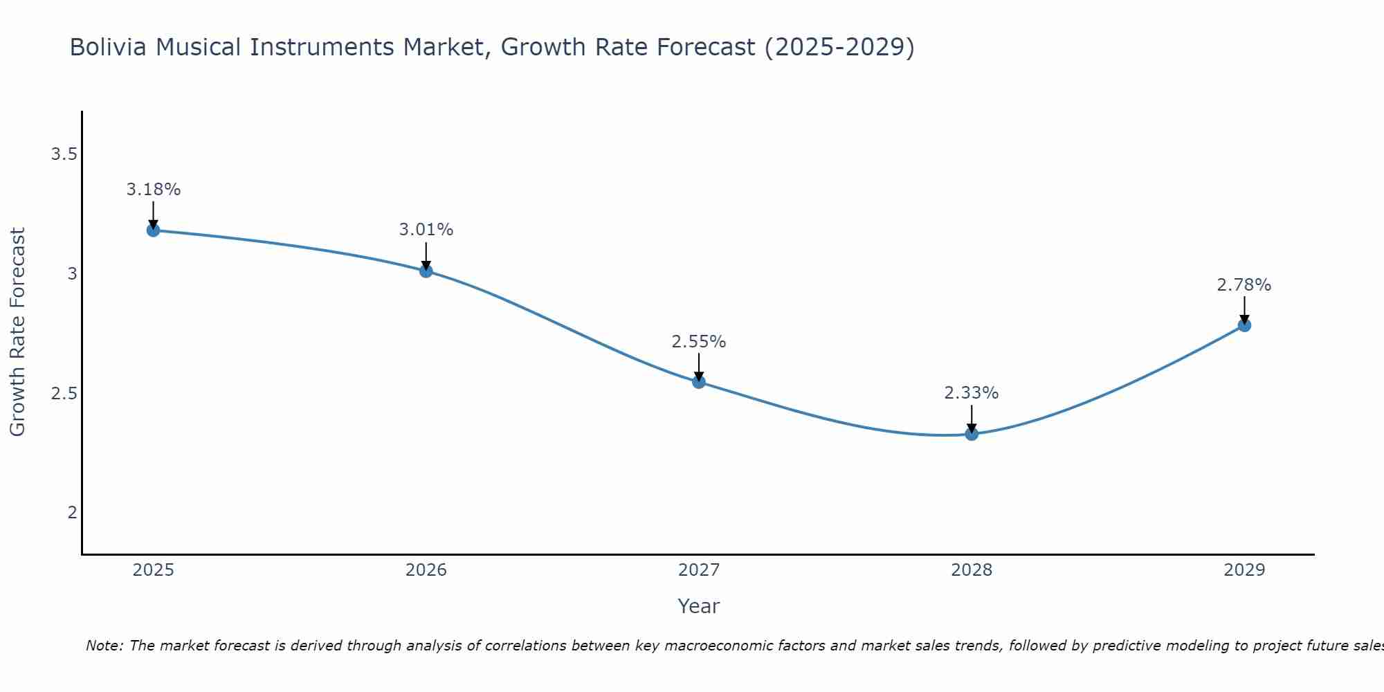 Bolivia Musical Instruments Market Growth Rate