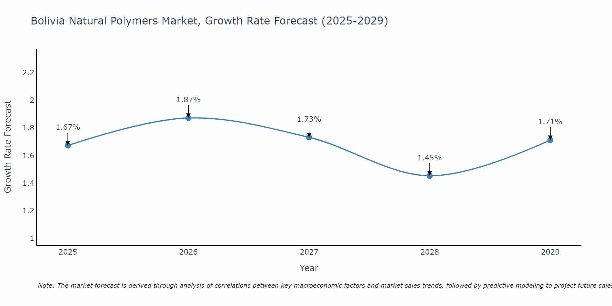 Bolivia Natural Polymers Market Growth Rate