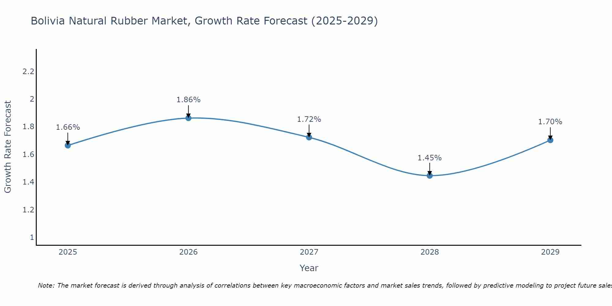 Bolivia Natural Rubber Market Growth Rate