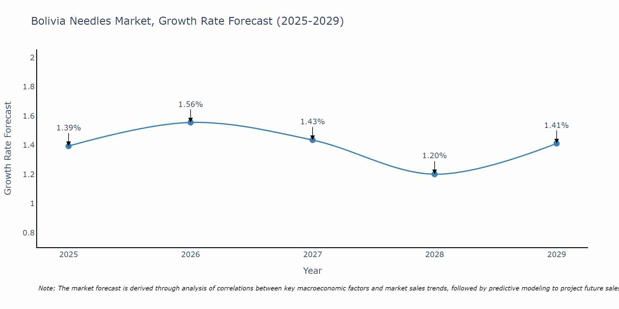 Bolivia Needles Market Growth Rate
