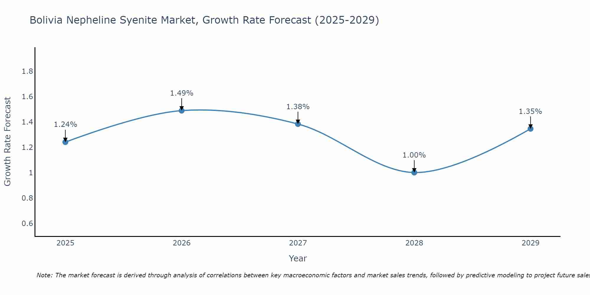 Bolivia Nepheline Syenite Market Growth Rate