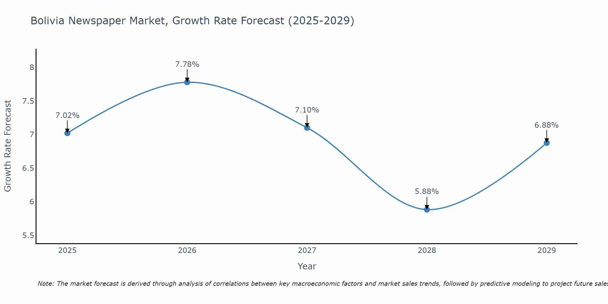Bolivia Newspaper Market Size Growth Rate