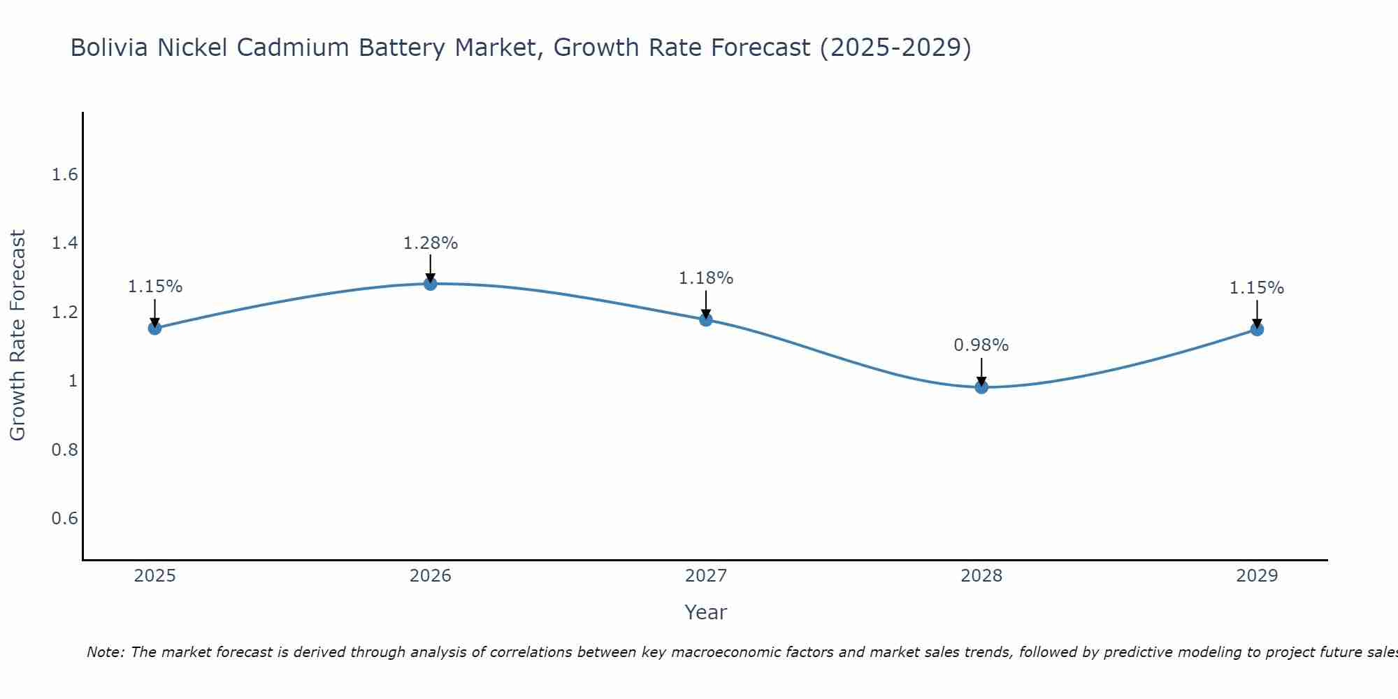 Bolivia Nickel Cadmium Battery Market Growth Rate